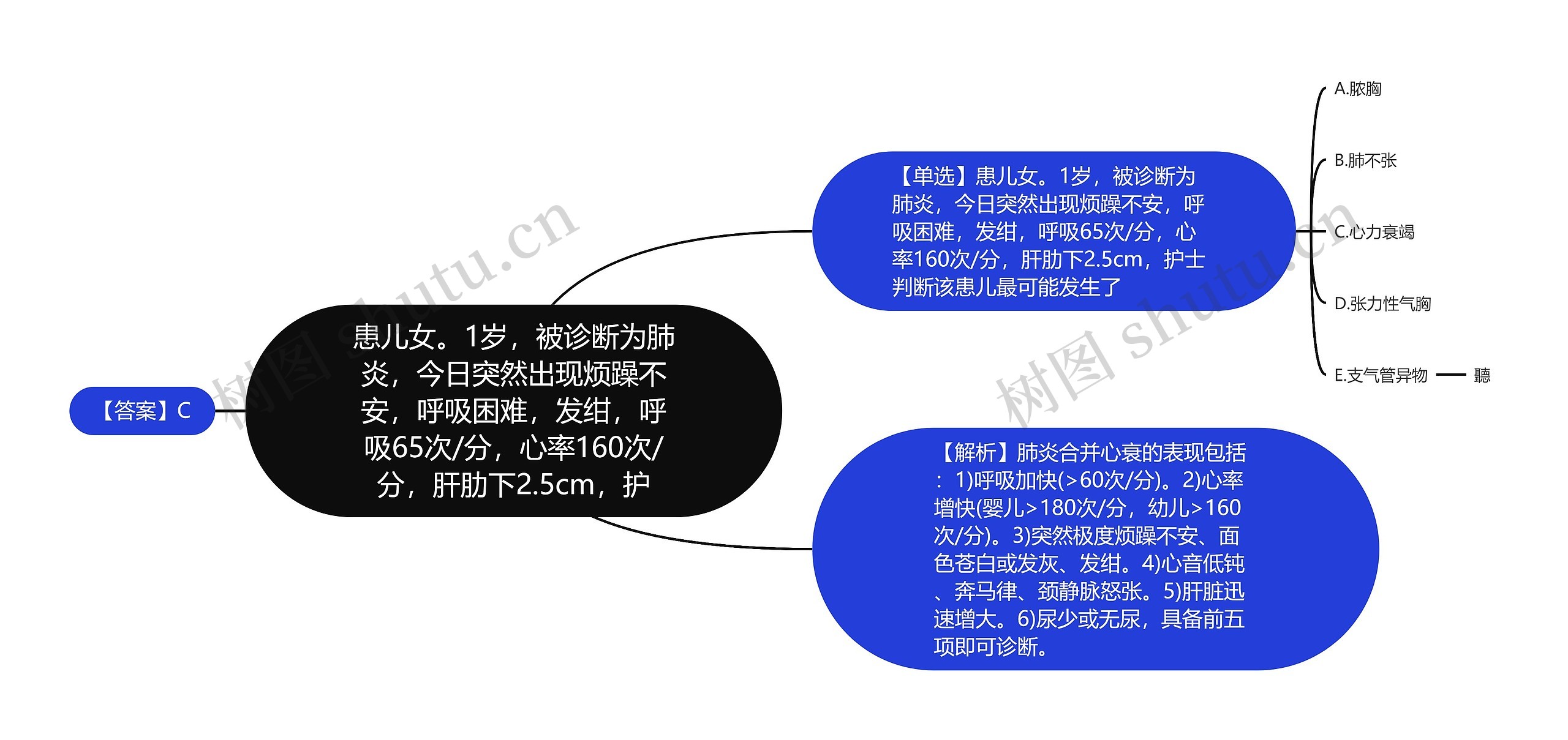 患儿女。1岁，被诊断为肺炎，今日突然出现烦躁不安，呼吸困难，发绀，呼吸65次/分，心率160次/分，肝肋下2.5cm，护