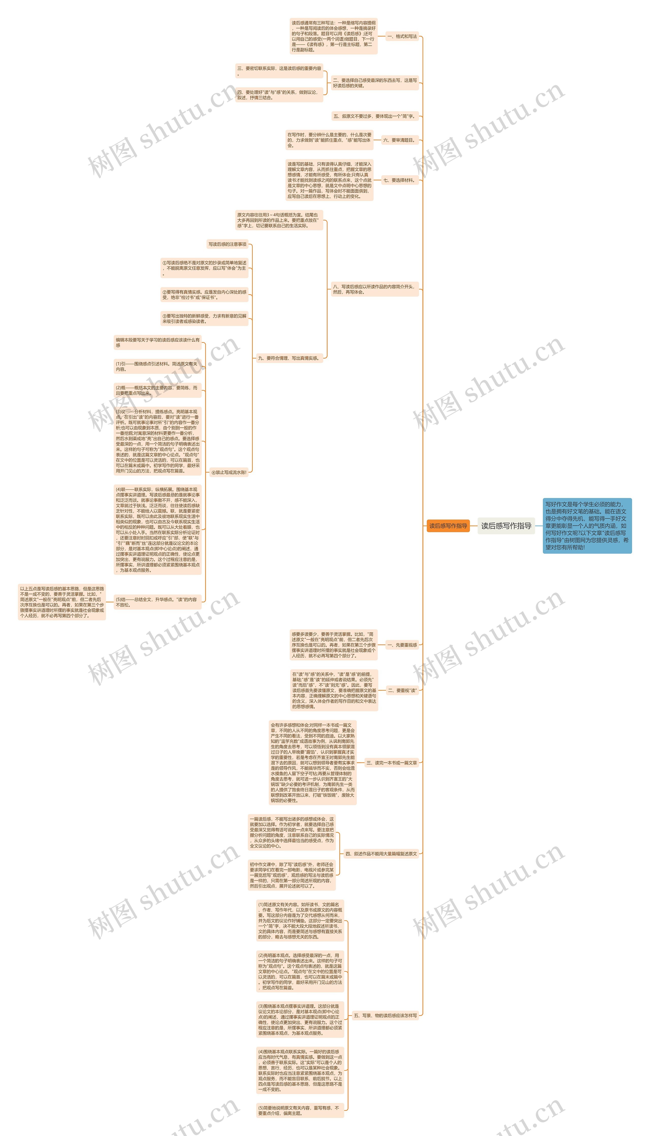 读后感写作指导思维导图