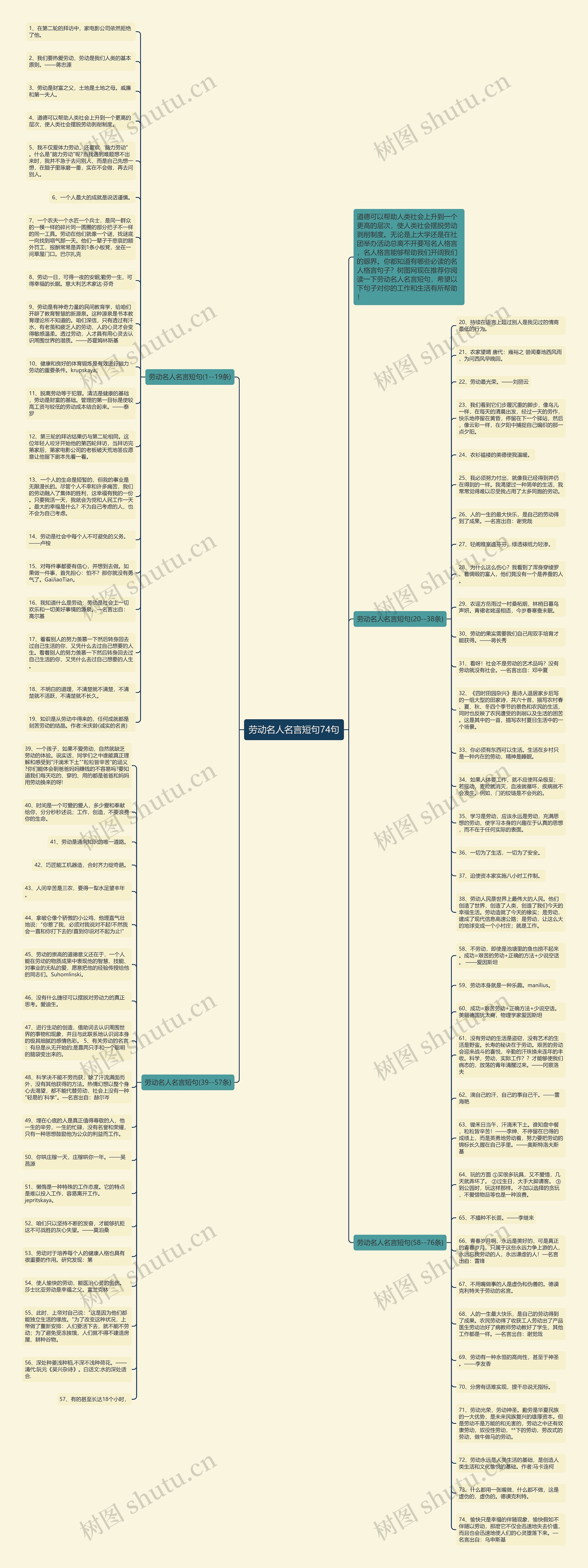 劳动名人名言短句74句思维导图