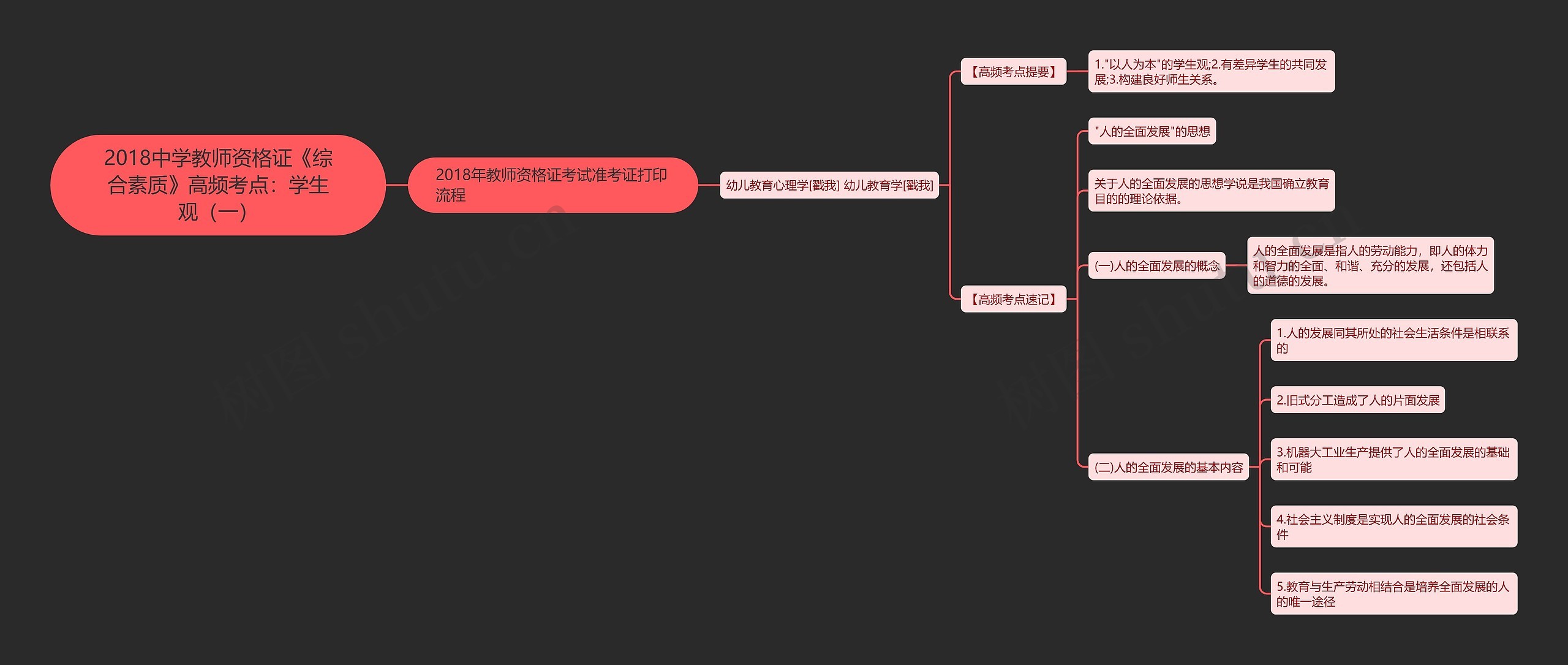 2018中学教师资格证《综合素质》高频考点：学生观（一）思维导图