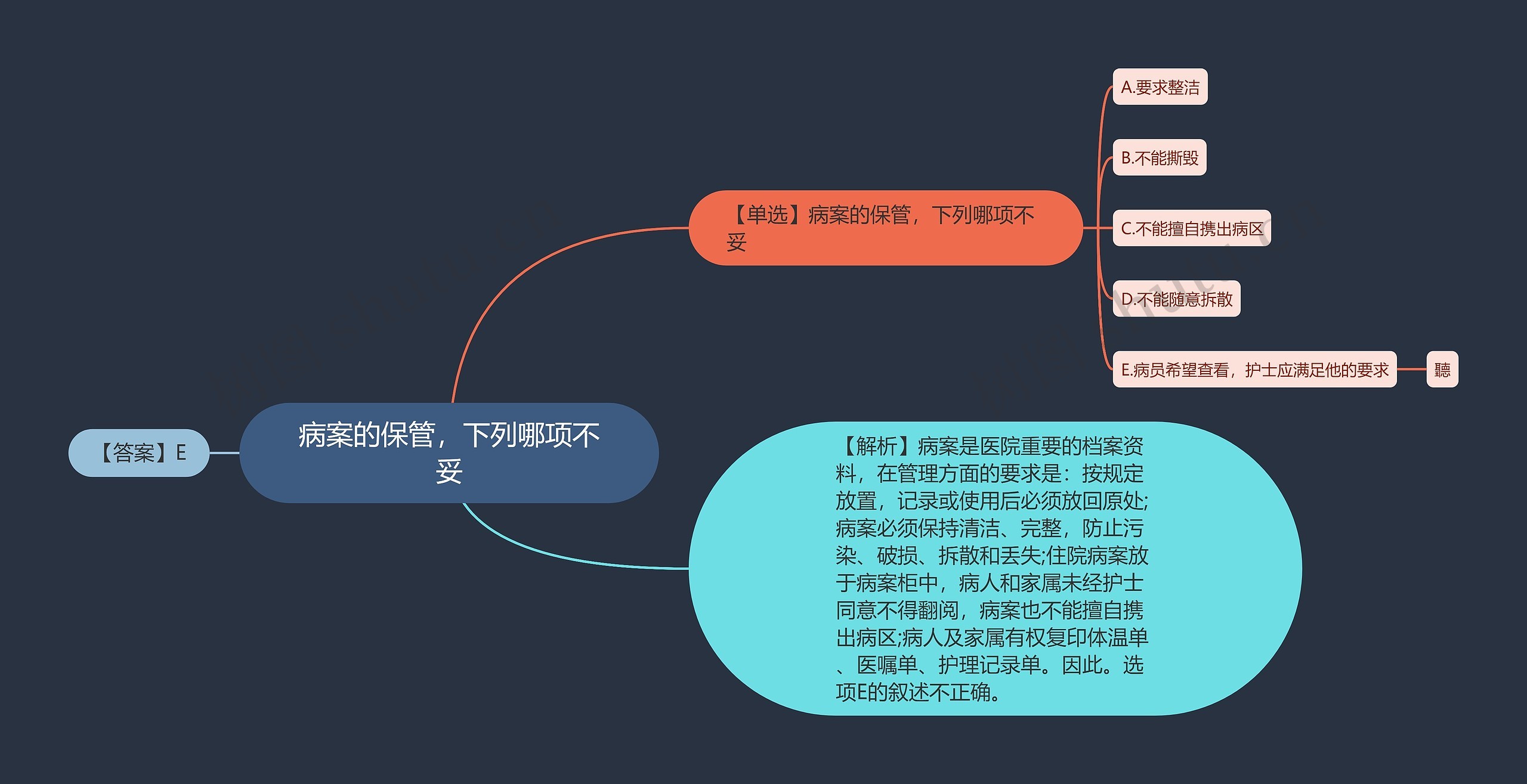 病案的保管，下列哪项不妥思维导图