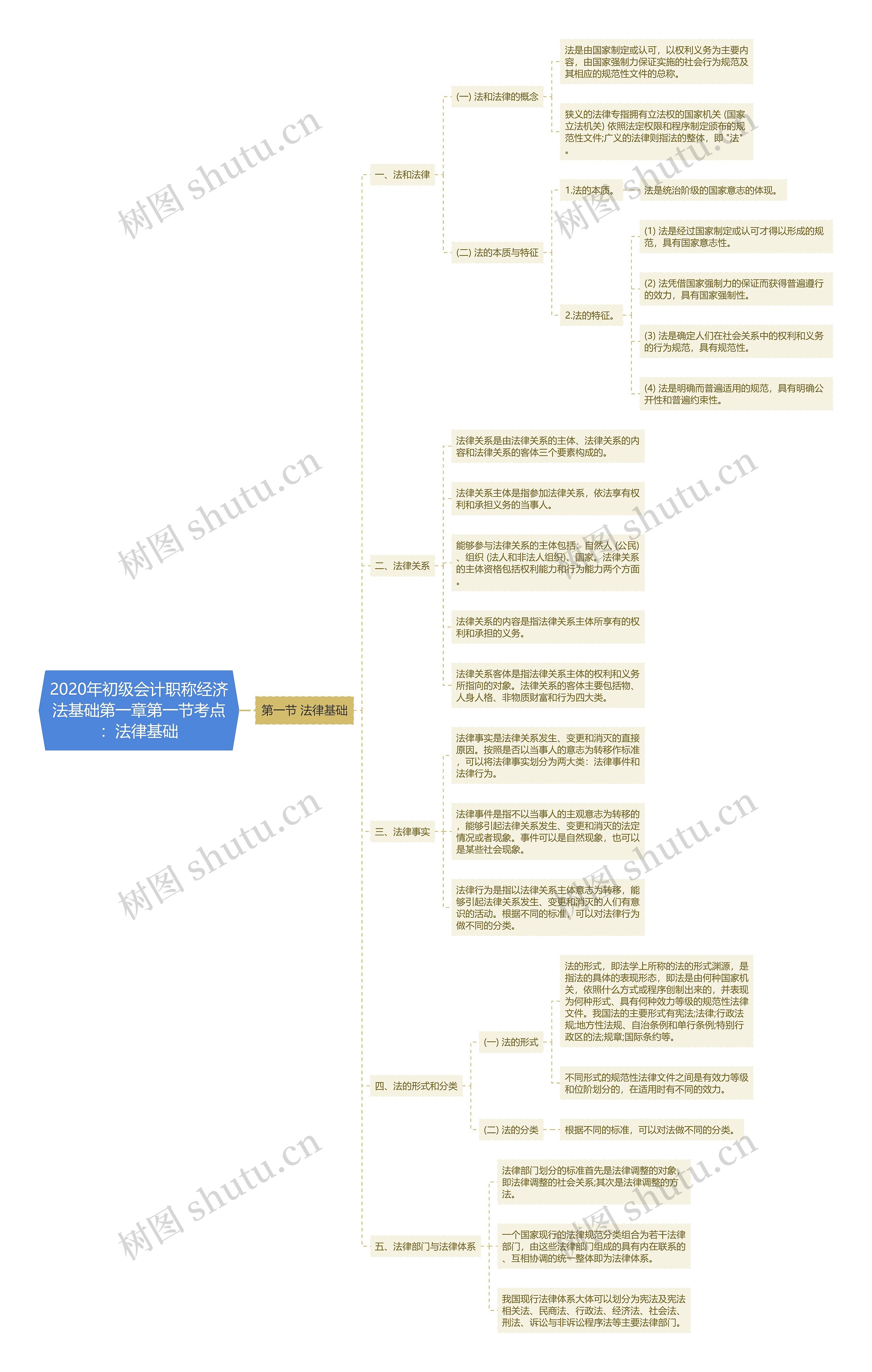 2020年初级会计职称经济法基础第一章第一节考点：法律基础思维导图