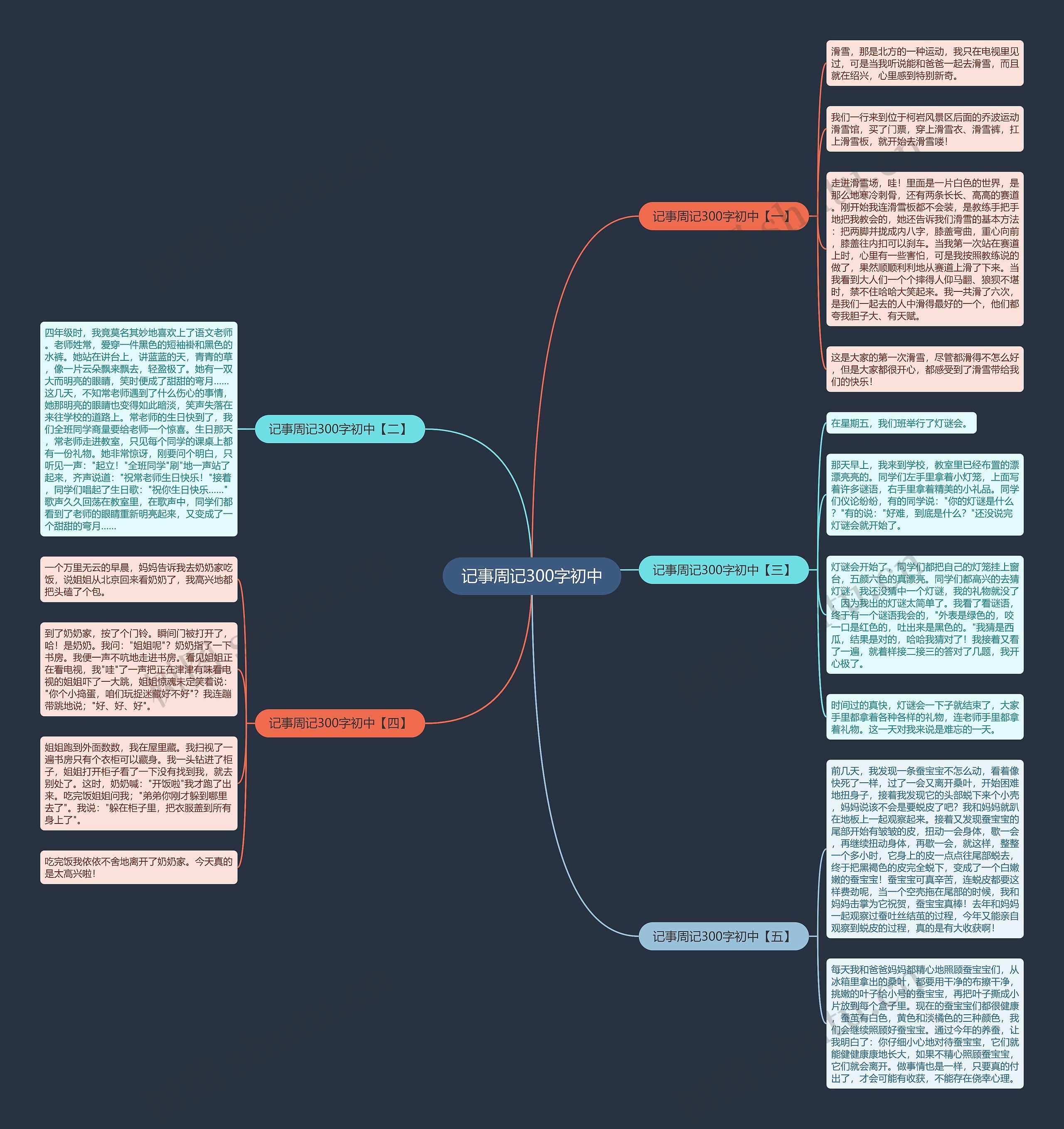 记事周记300字初中思维导图
