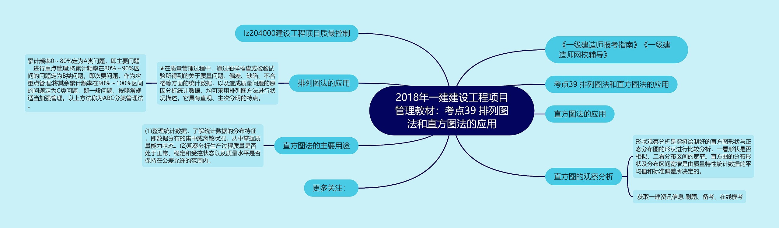 2018年一建建设工程项目管理教材：考点39 排列图法和直方图法的应用思维导图