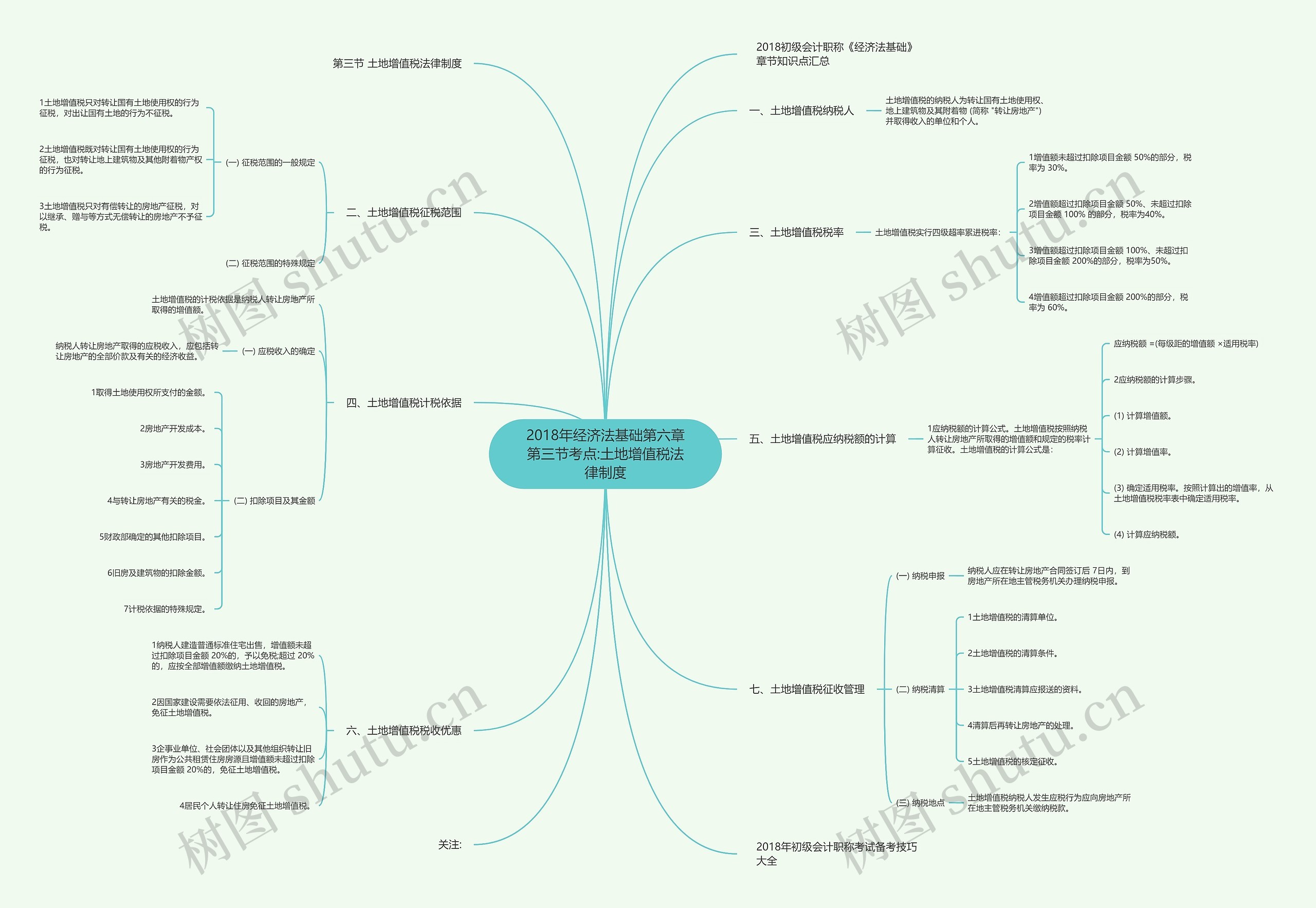 2018年经济法基础第六章第三节考点:土地增值税法律制度思维导图