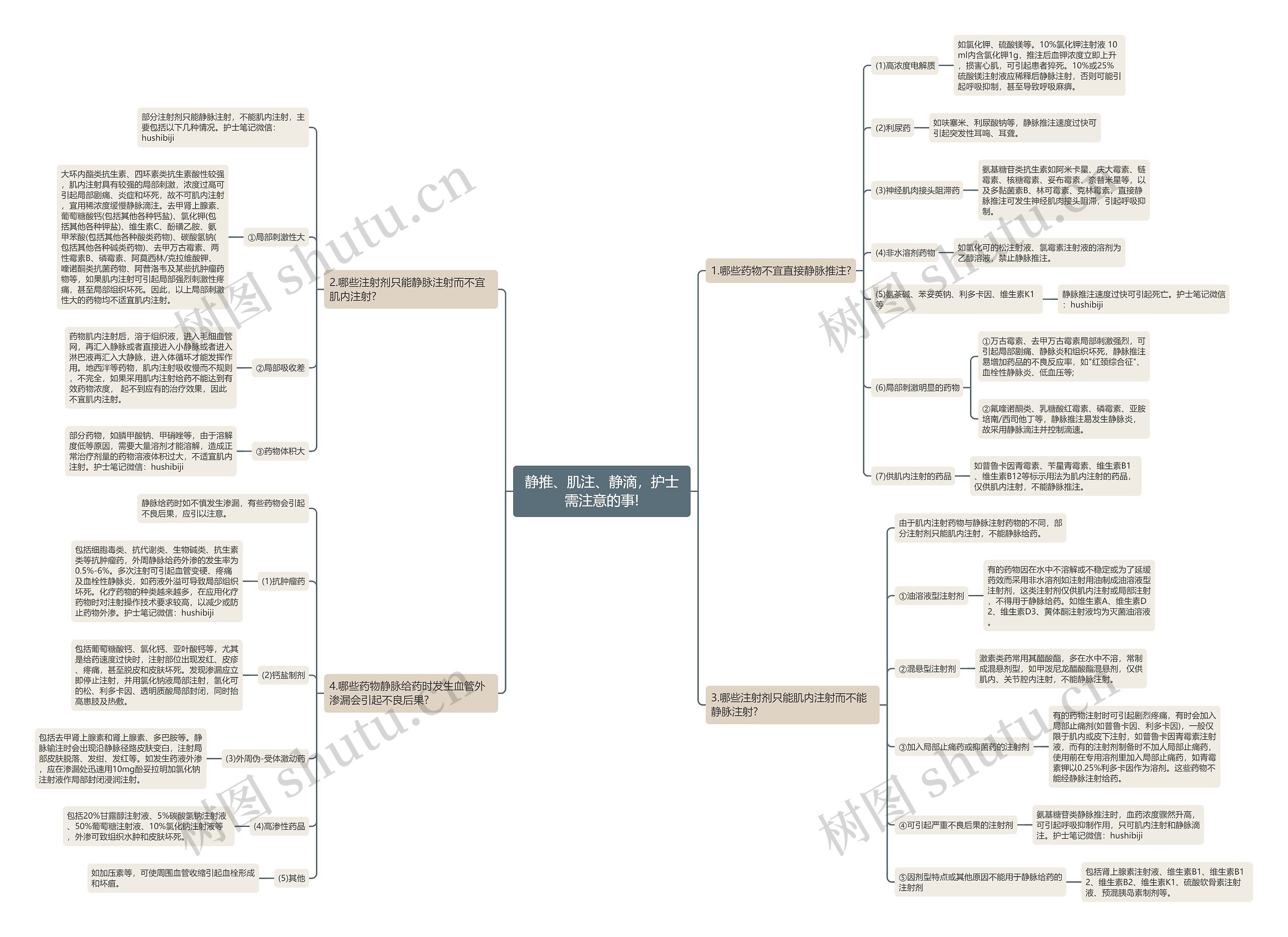 静推、肌注、静滴，护士需注意的事!思维导图