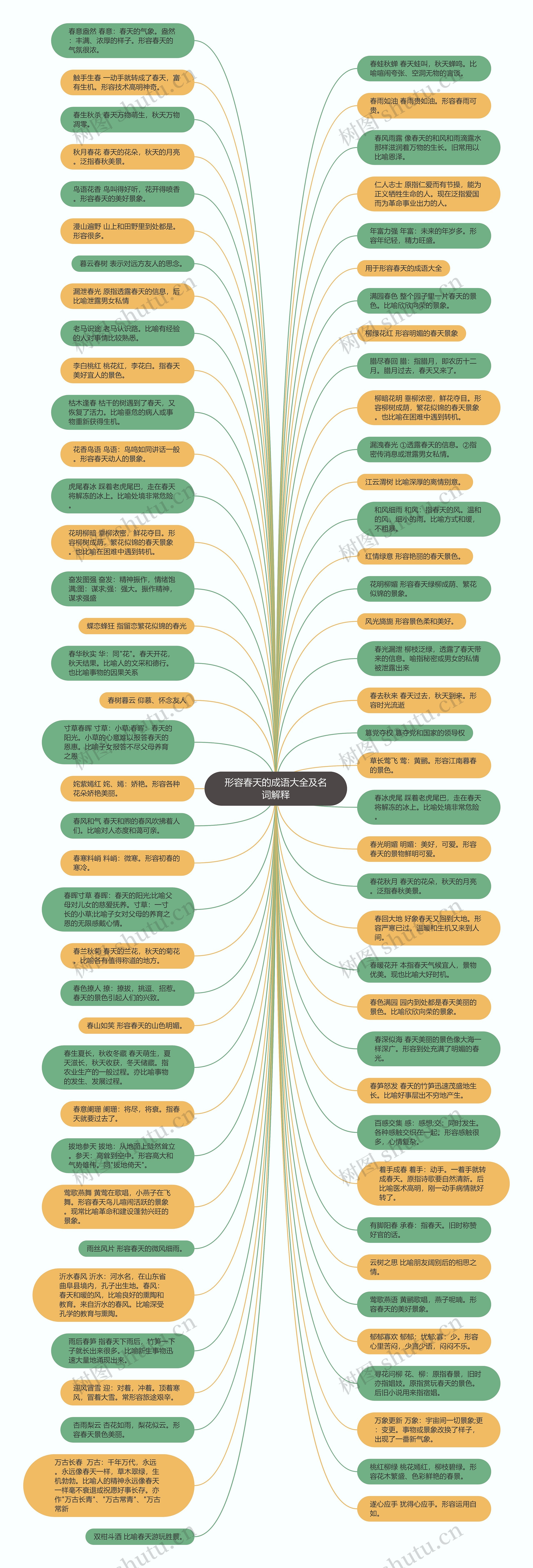 形容春天的成语大全及名词解释思维导图