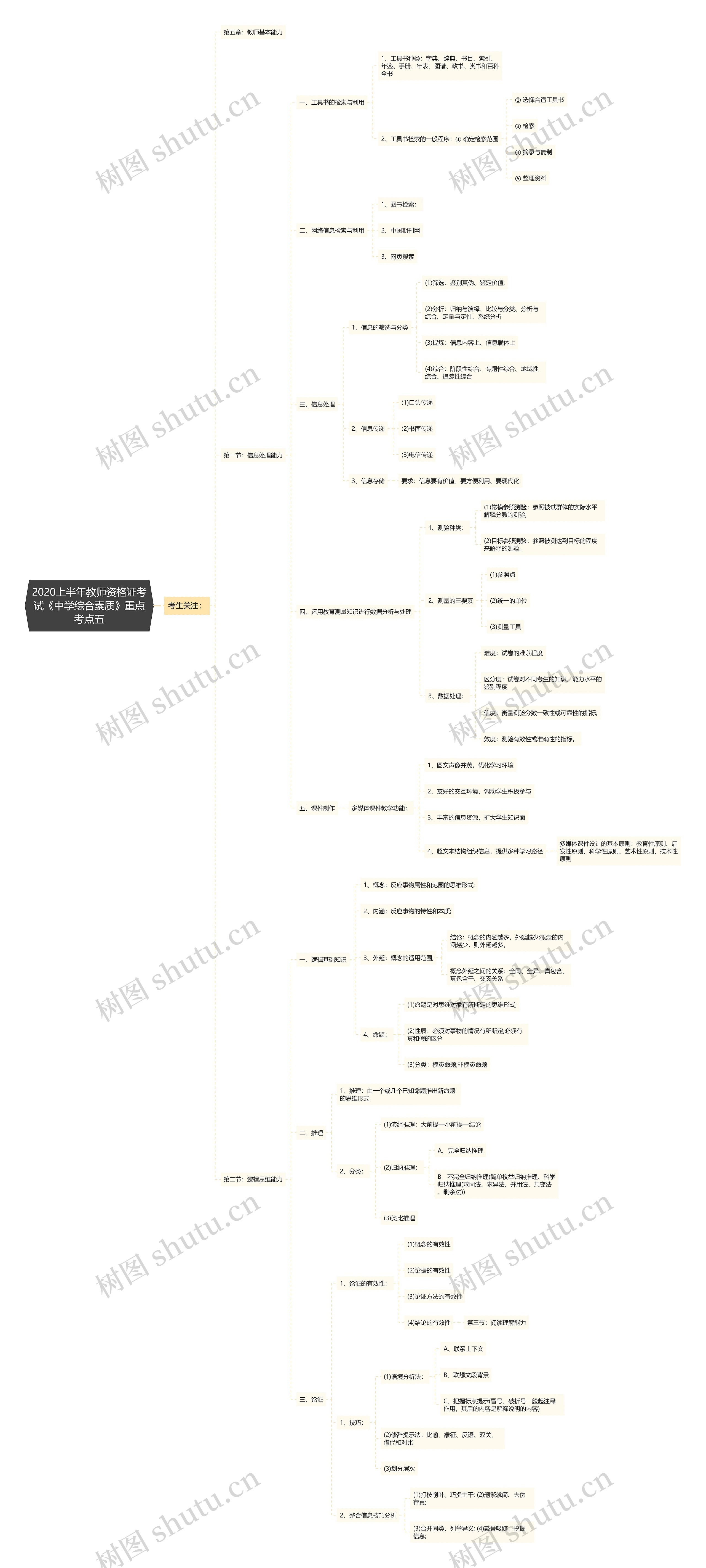 2020上半年教师资格证考试《中学综合素质》重点考点五思维导图