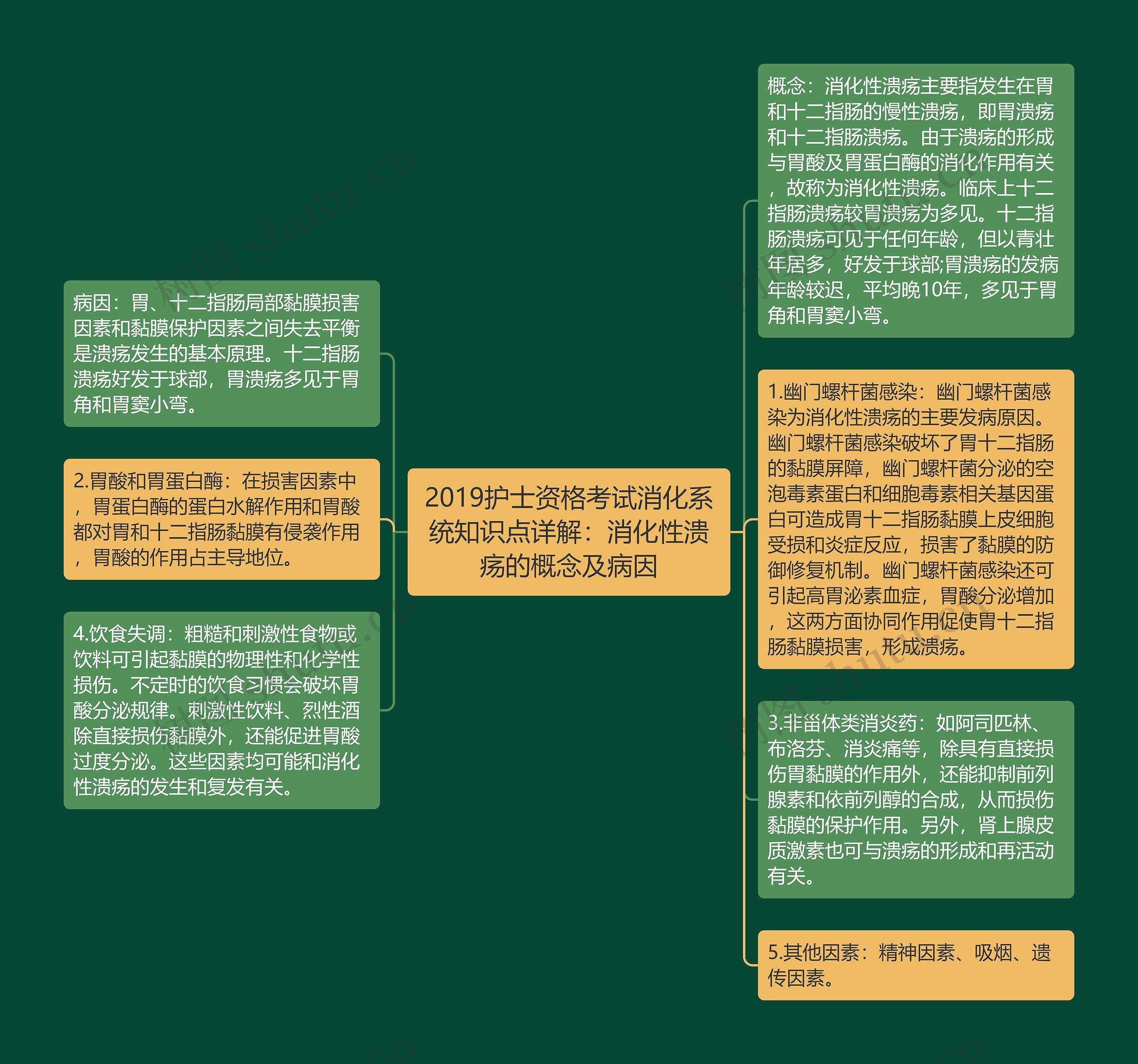 2019护士资格考试消化系统知识点详解：消化性溃疡的概念及病因思维导图