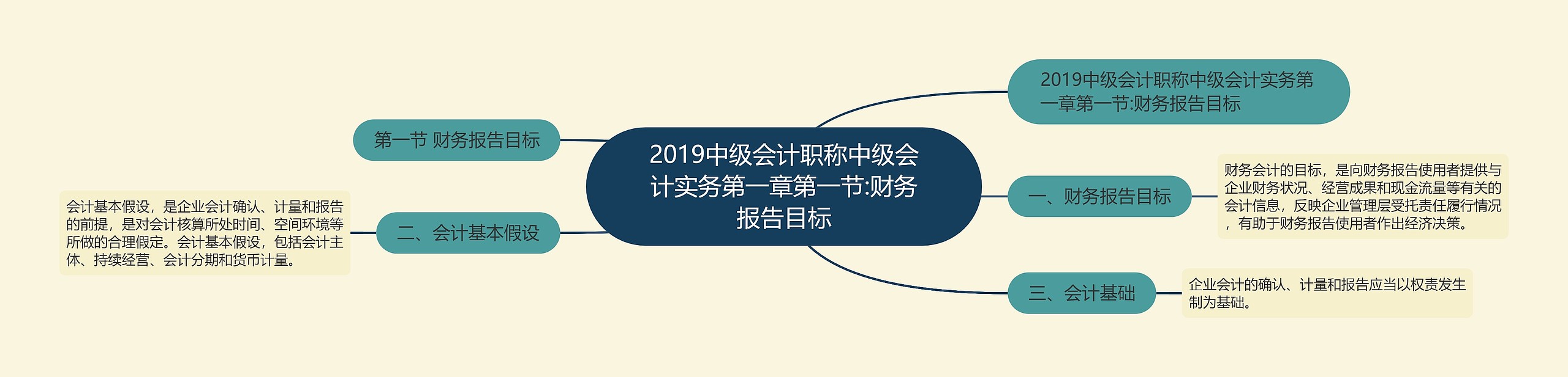 2019中级会计职称中级会计实务第一章第一节:财务报告目标思维导图