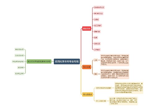 ﻿应用化学本科专业布局