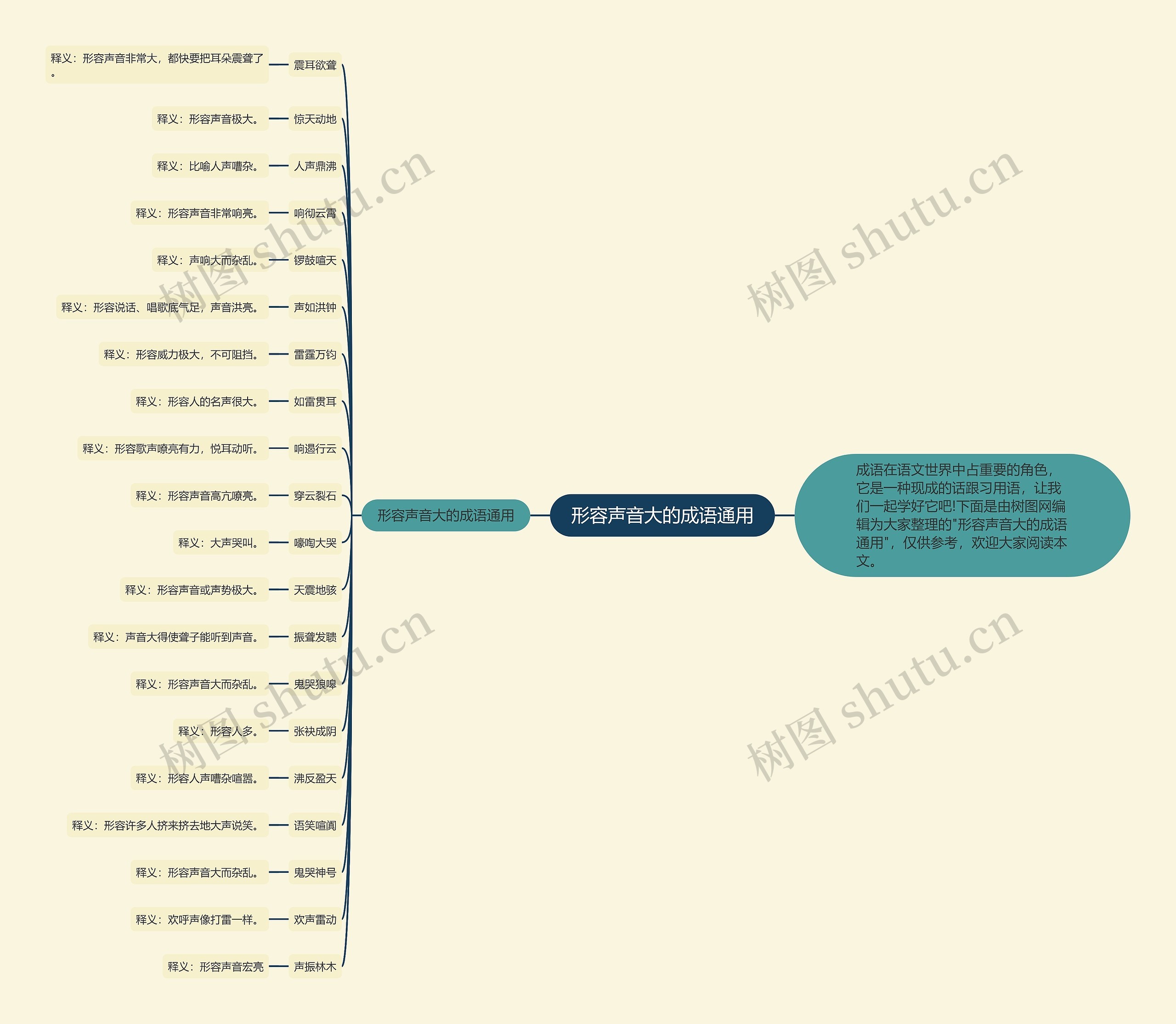 形容声音大的成语通用思维导图