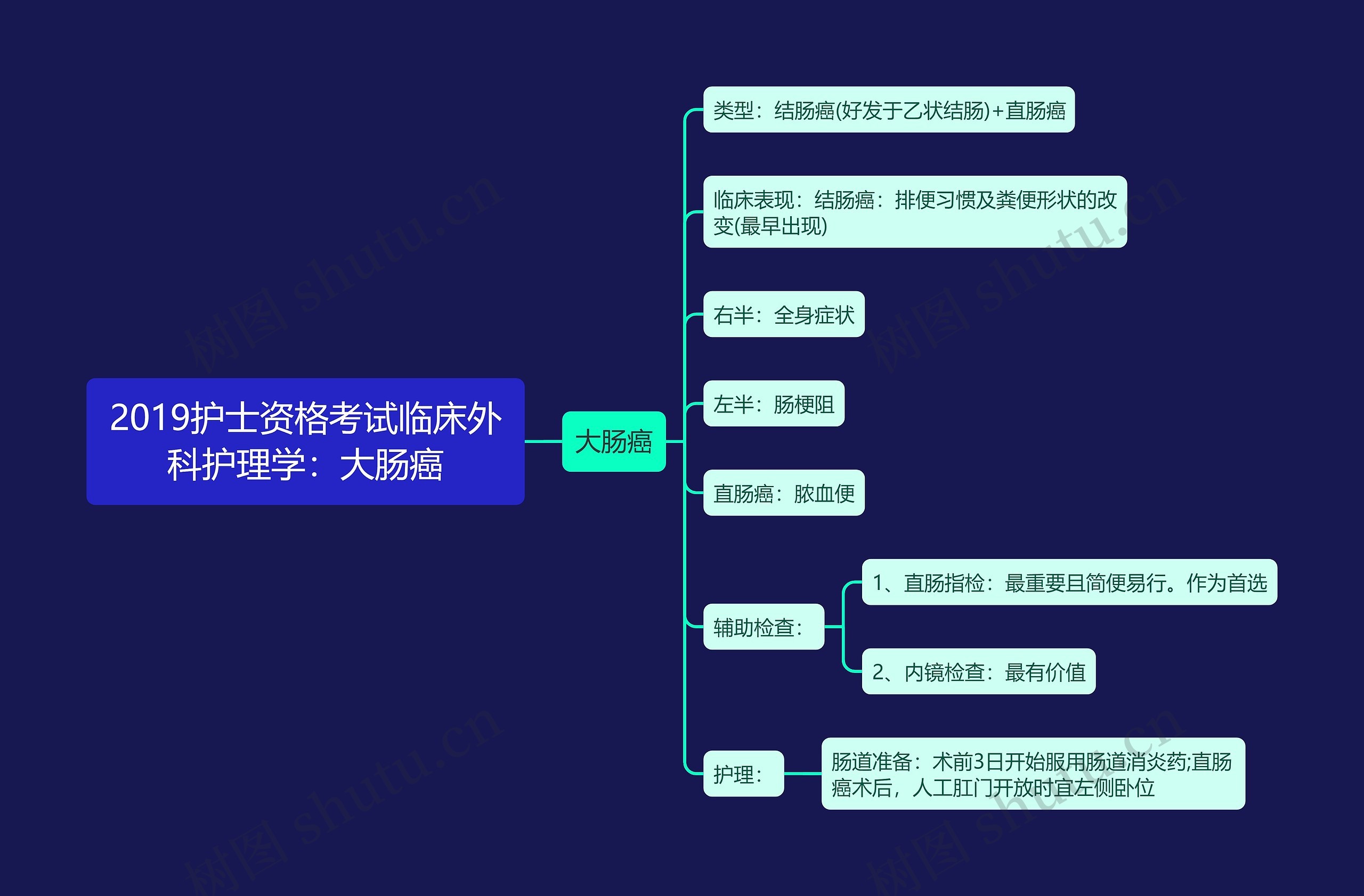 2019护士资格考试临床外科护理学：大肠癌