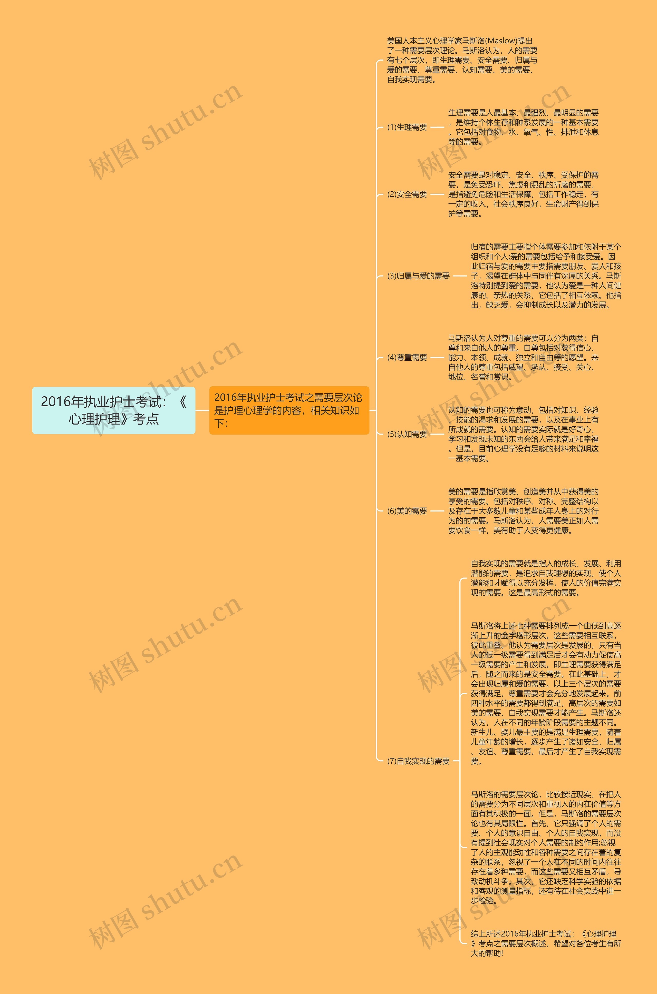 2016年执业护士考试：《心理护理》考点思维导图