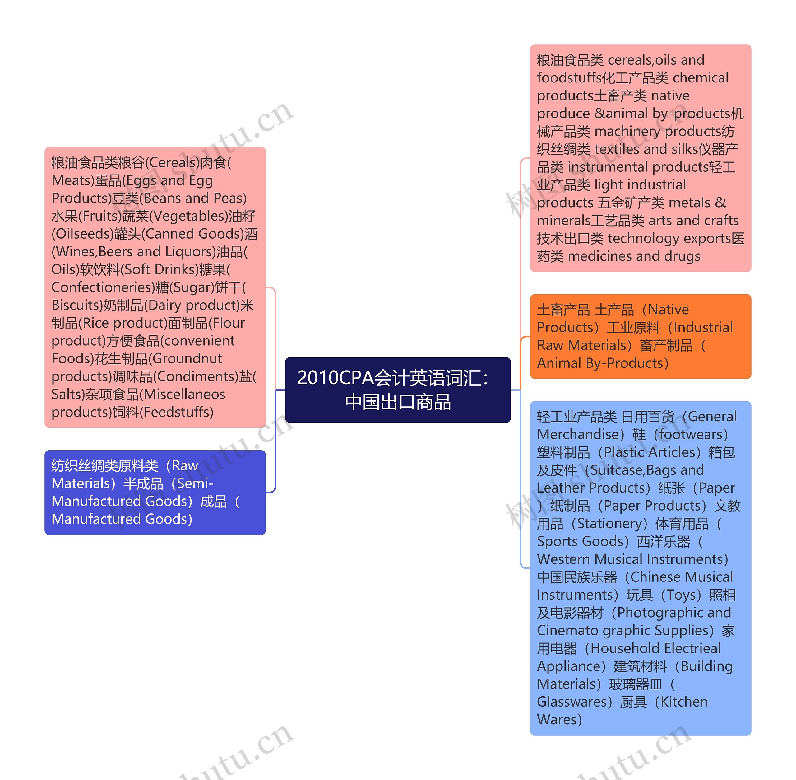 2010CPA会计英语词汇：中国出口商品思维导图