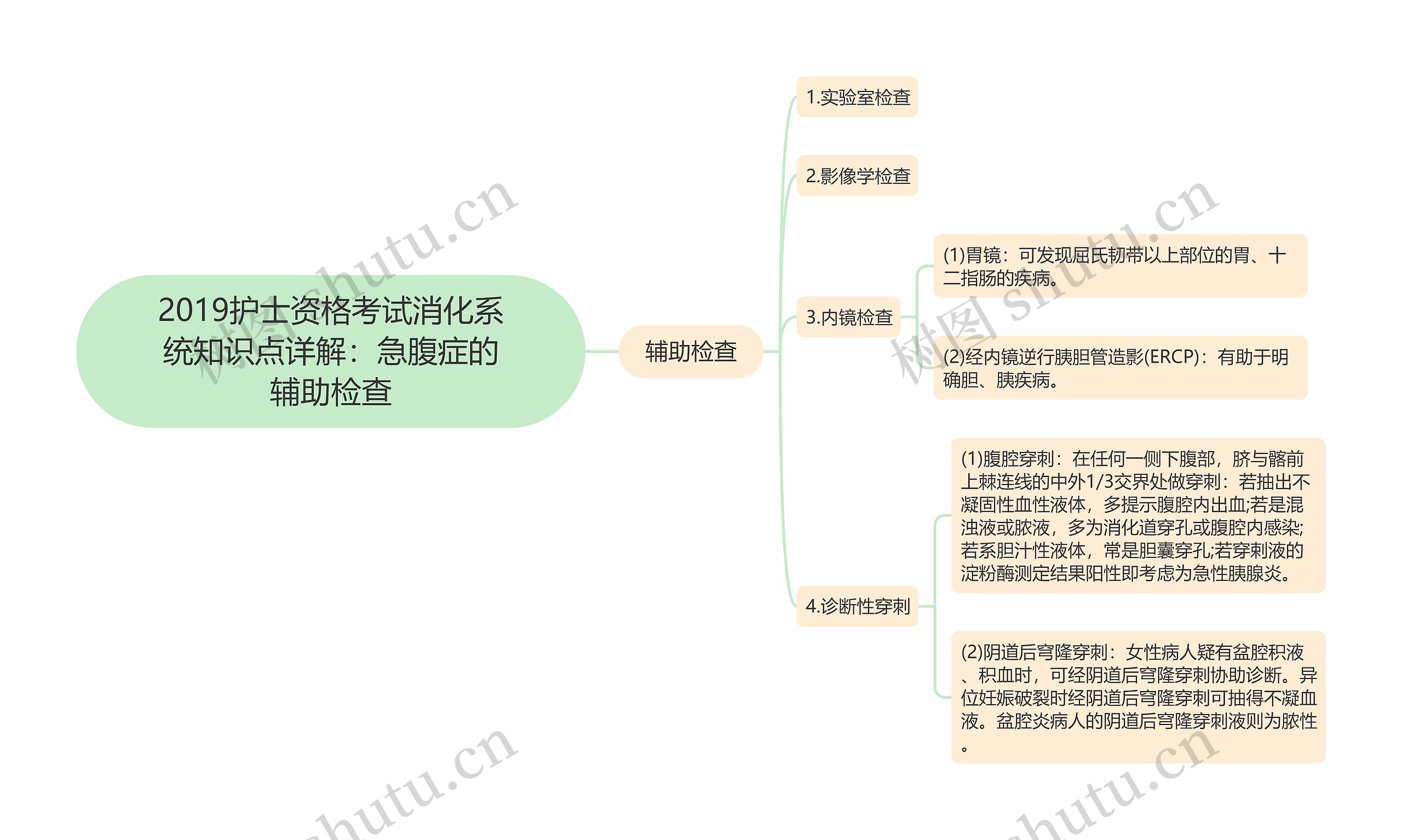 2019护士资格考试消化系统知识点详解：急腹症的辅助检查思维导图