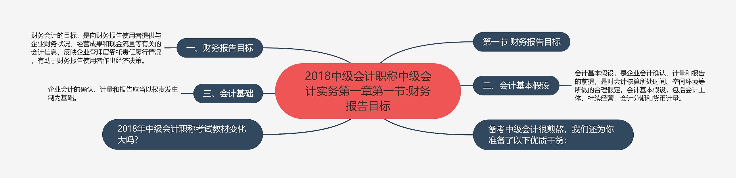 2018中级会计职称中级会计实务第一章第一节:财务报告目标思维导图