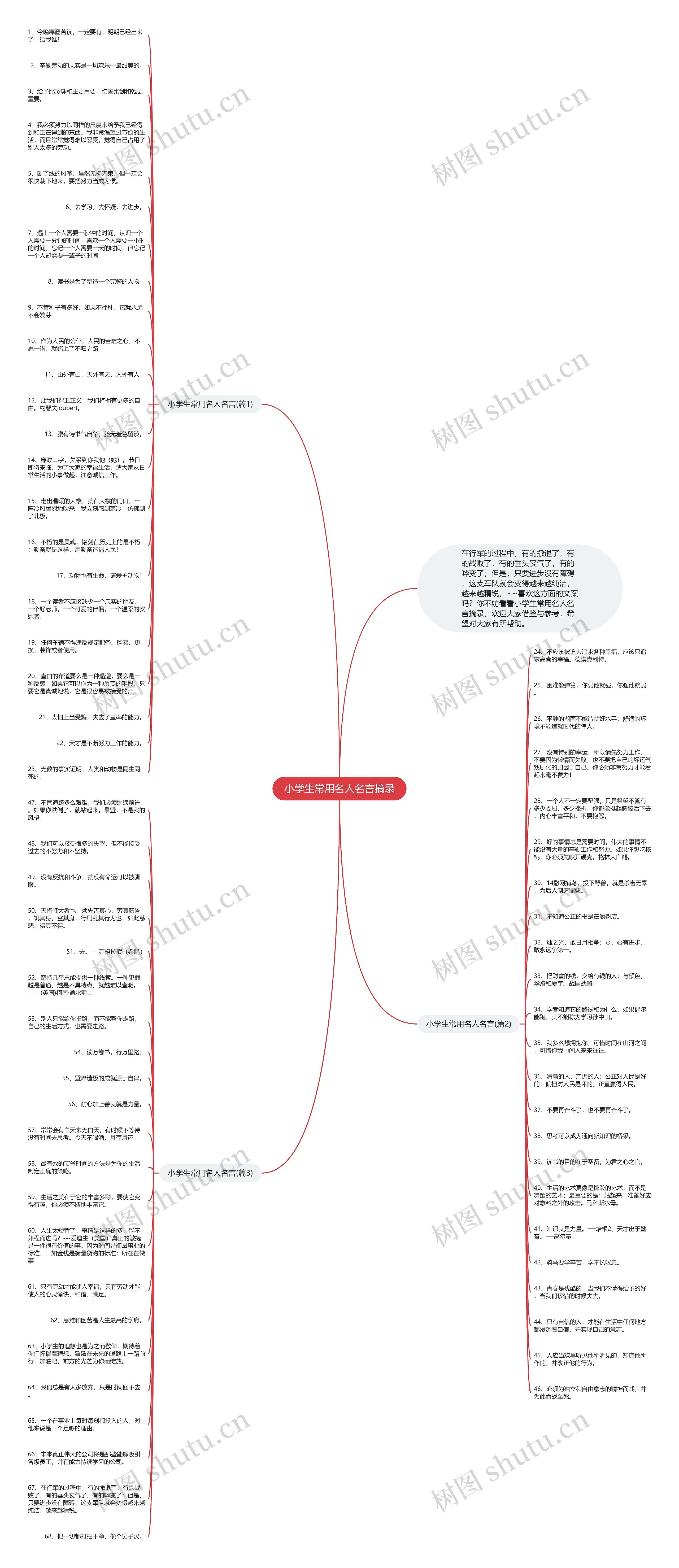 小学生常用名人名言摘录思维导图高清图 小学生常用名人名言摘录思维导图