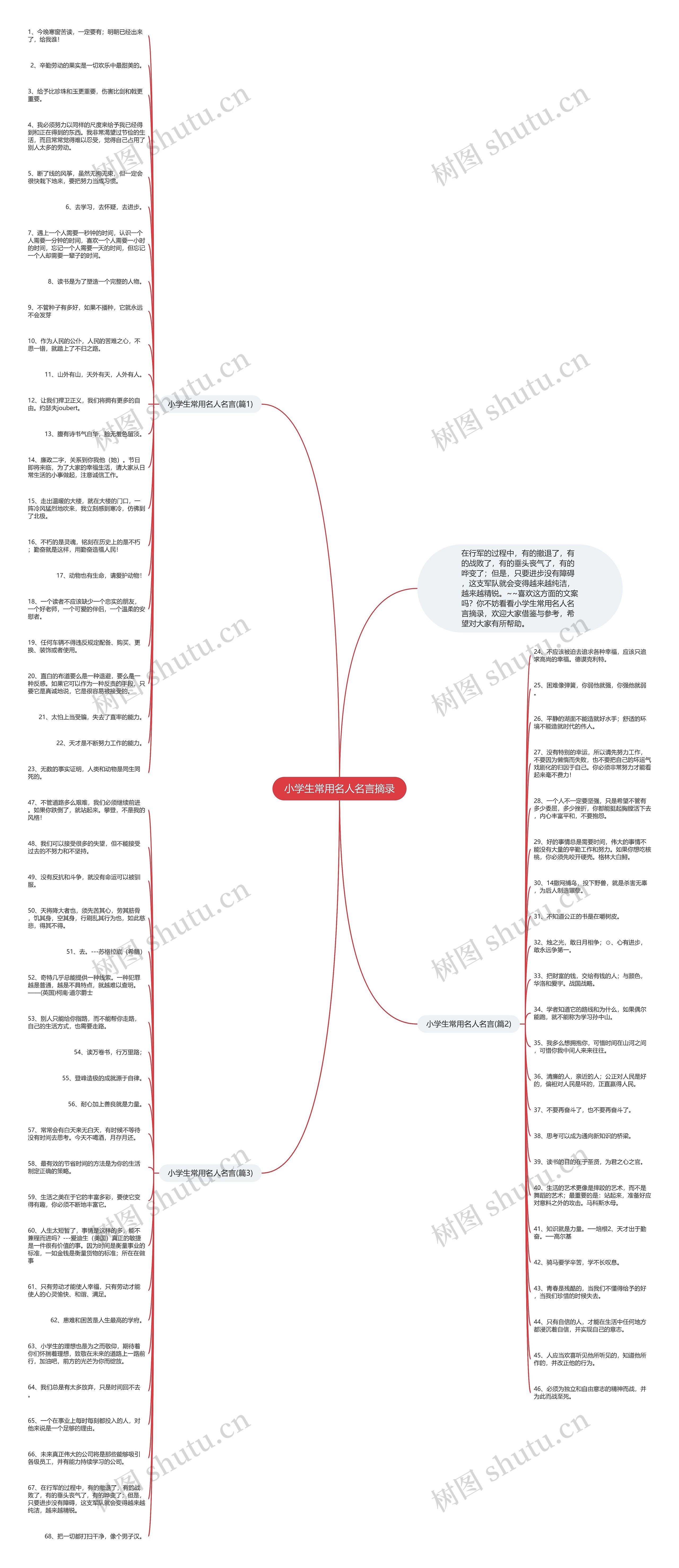 小学生常用名人名言摘录思维导图
