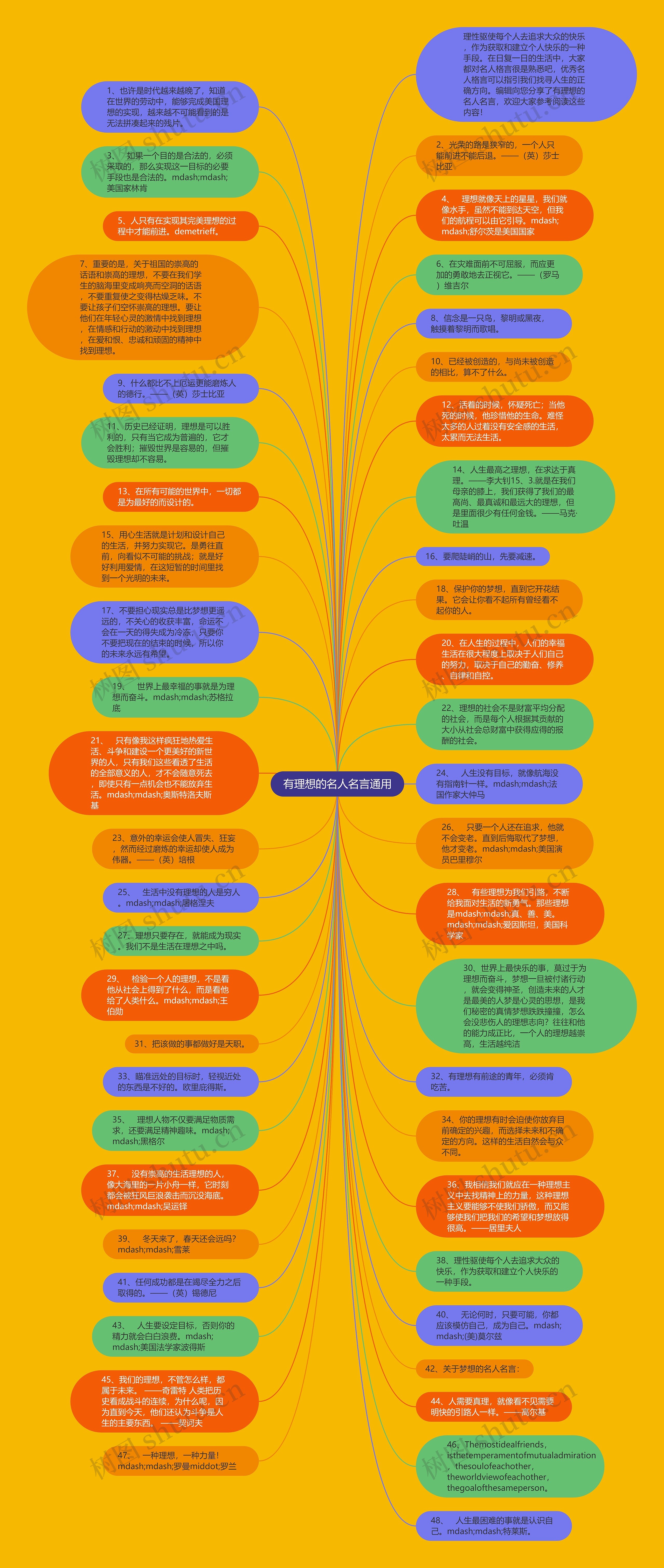 有理想的名人名言通用思维导图
