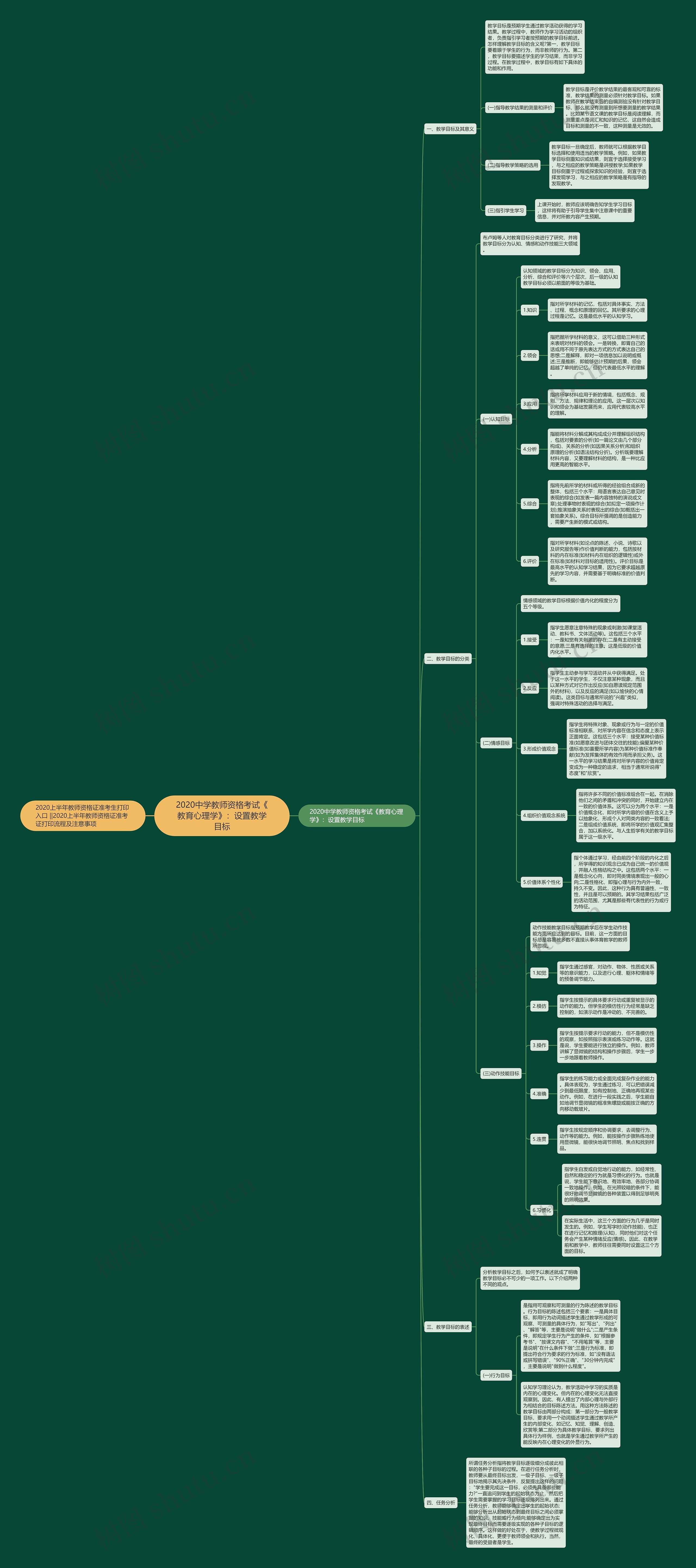 2020中学教师资格考试《教育心理学》：设置教学目标思维导图