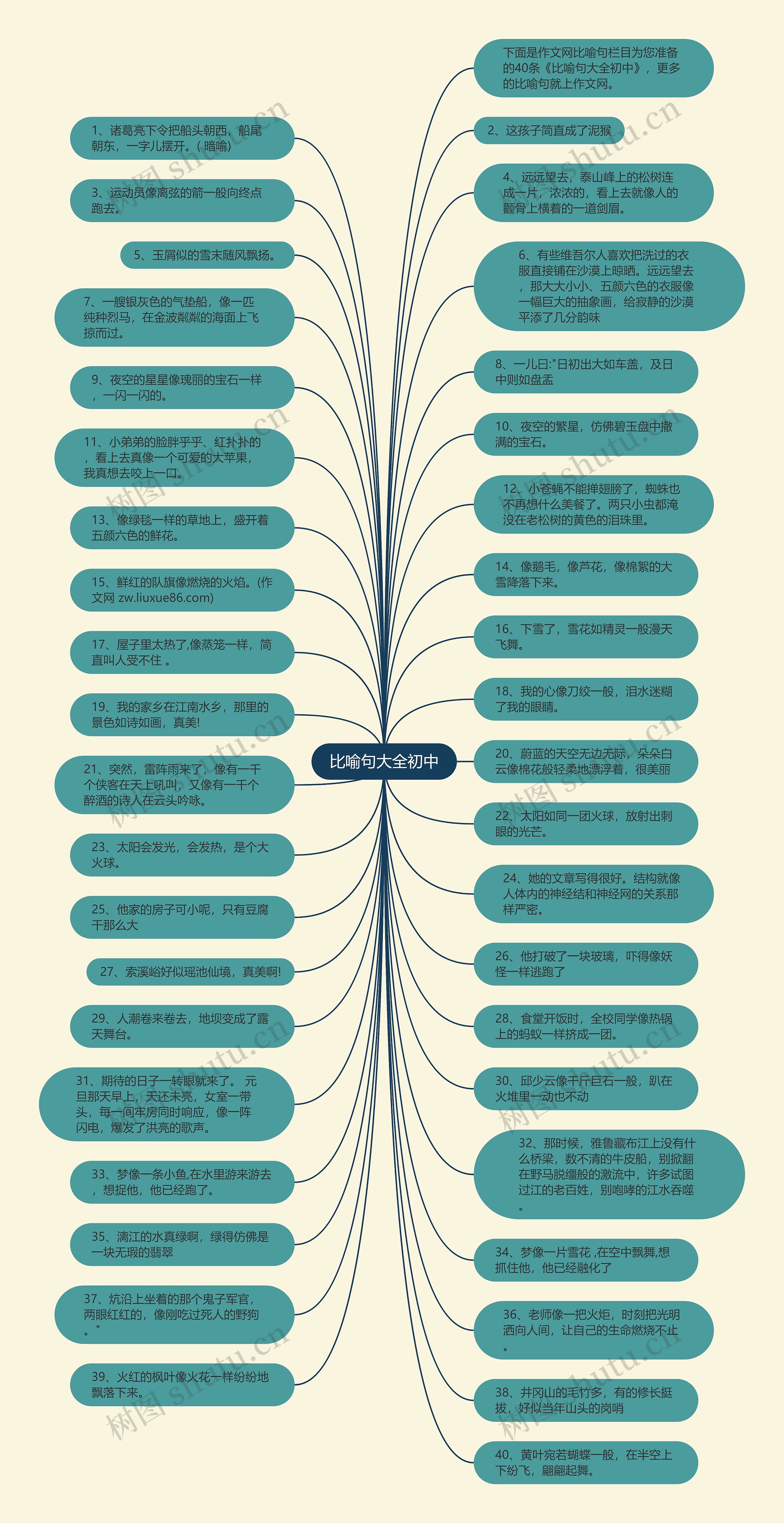 比喻句大全初中思维导图