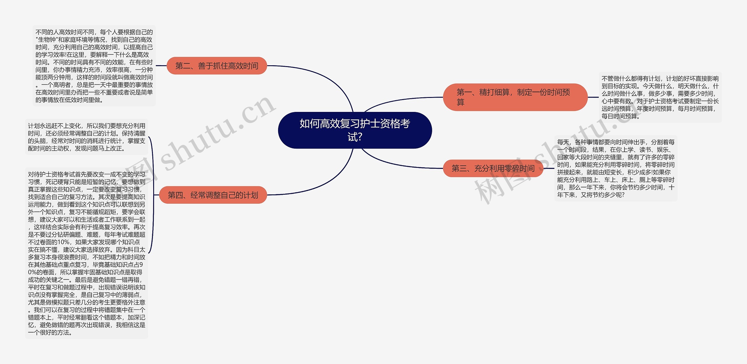 如何高效复习护士资格考试?思维导图