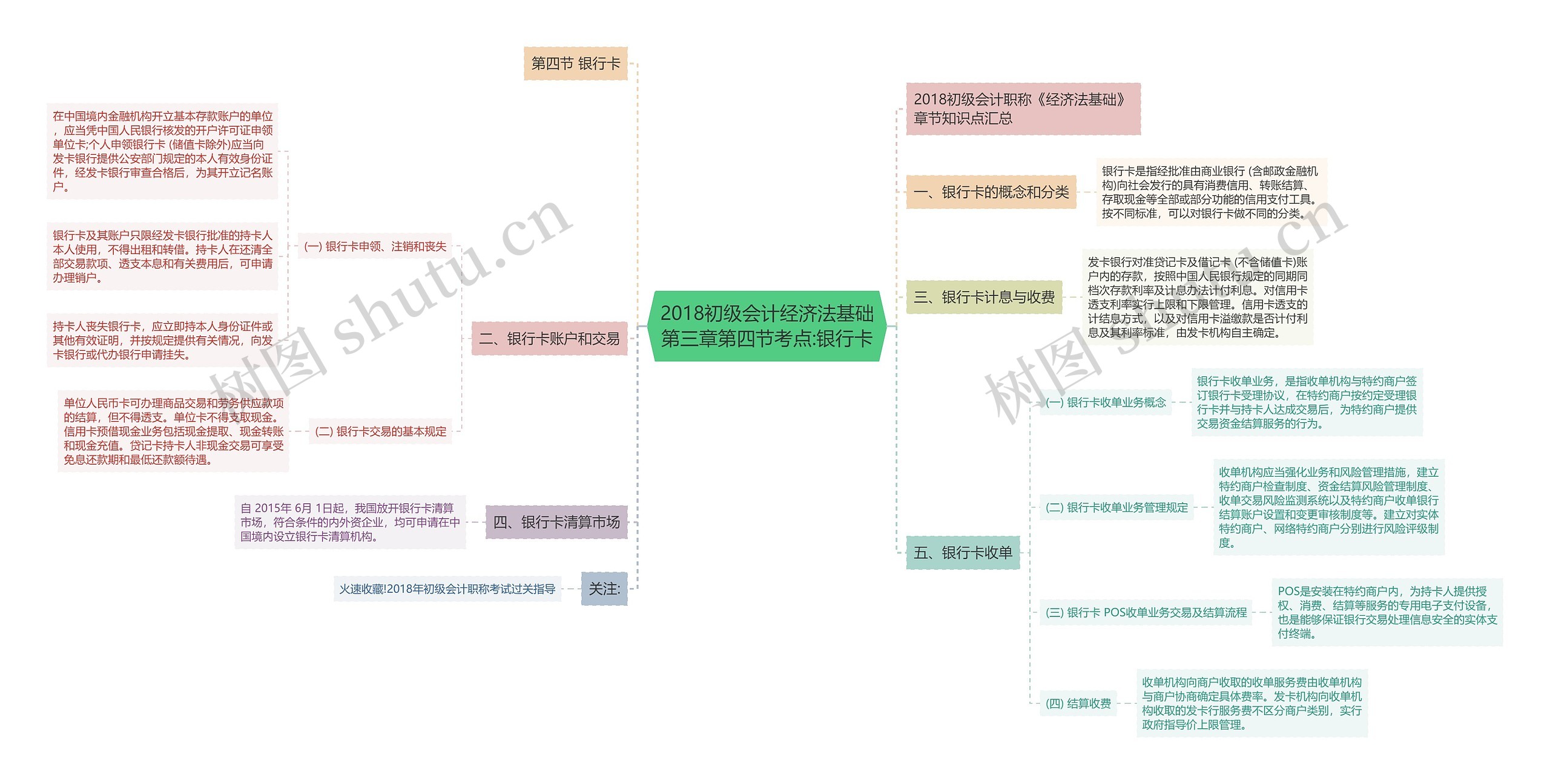 2018初级会计经济法基础第三章第四节考点:银行卡思维导图