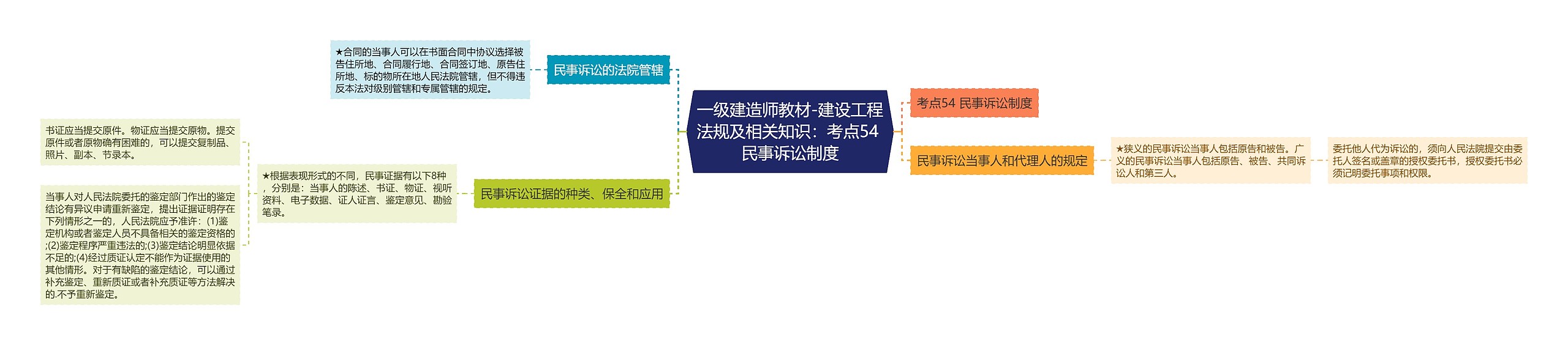 一级建造师教材-建设工程法规及相关知识：考点54 民事诉讼制度思维导图