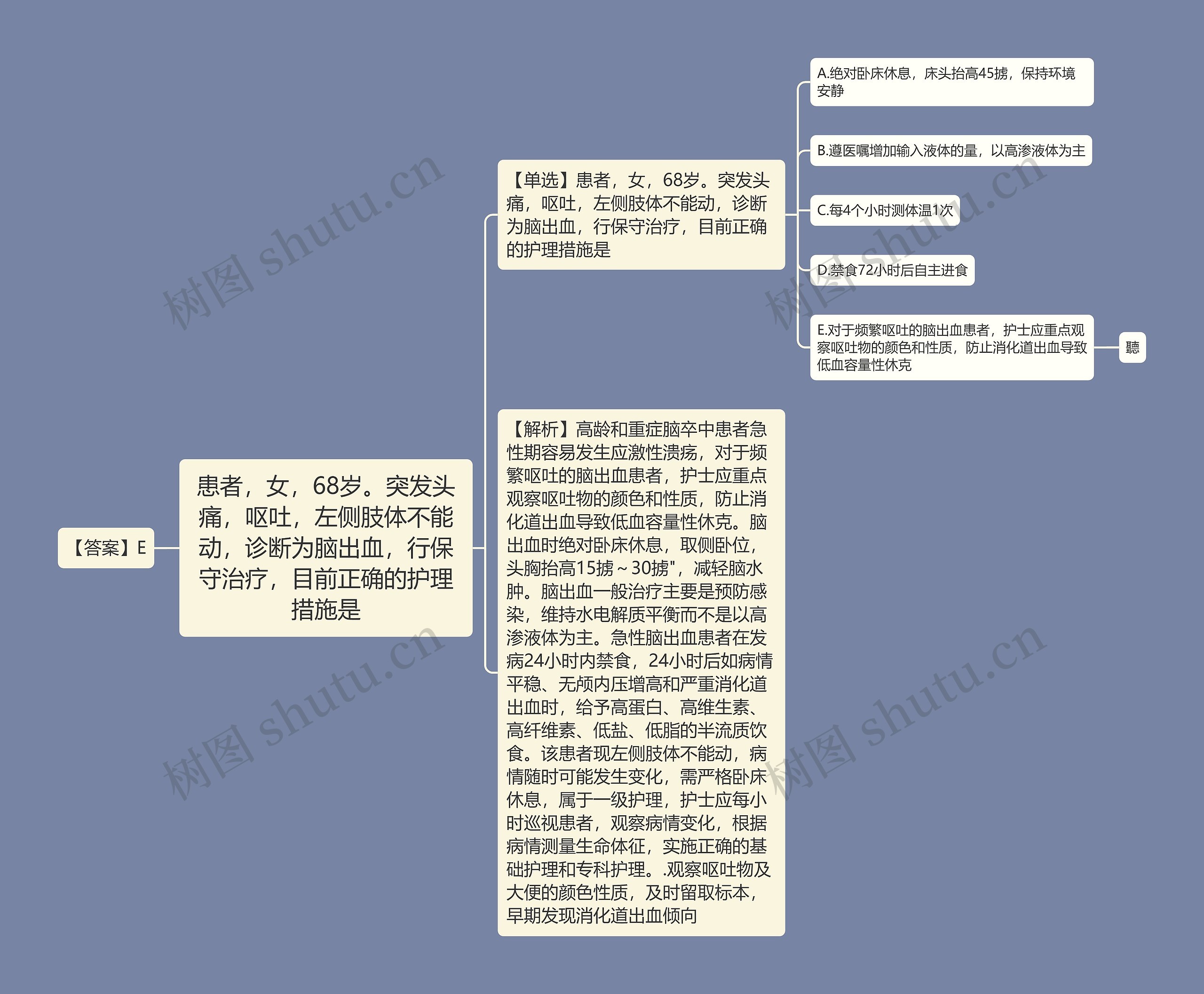 患者，女，68岁。突发头痛，呕吐，左侧肢体不能动，诊断为脑出血，行保守治疗，目前正确的护理措施是思维导图