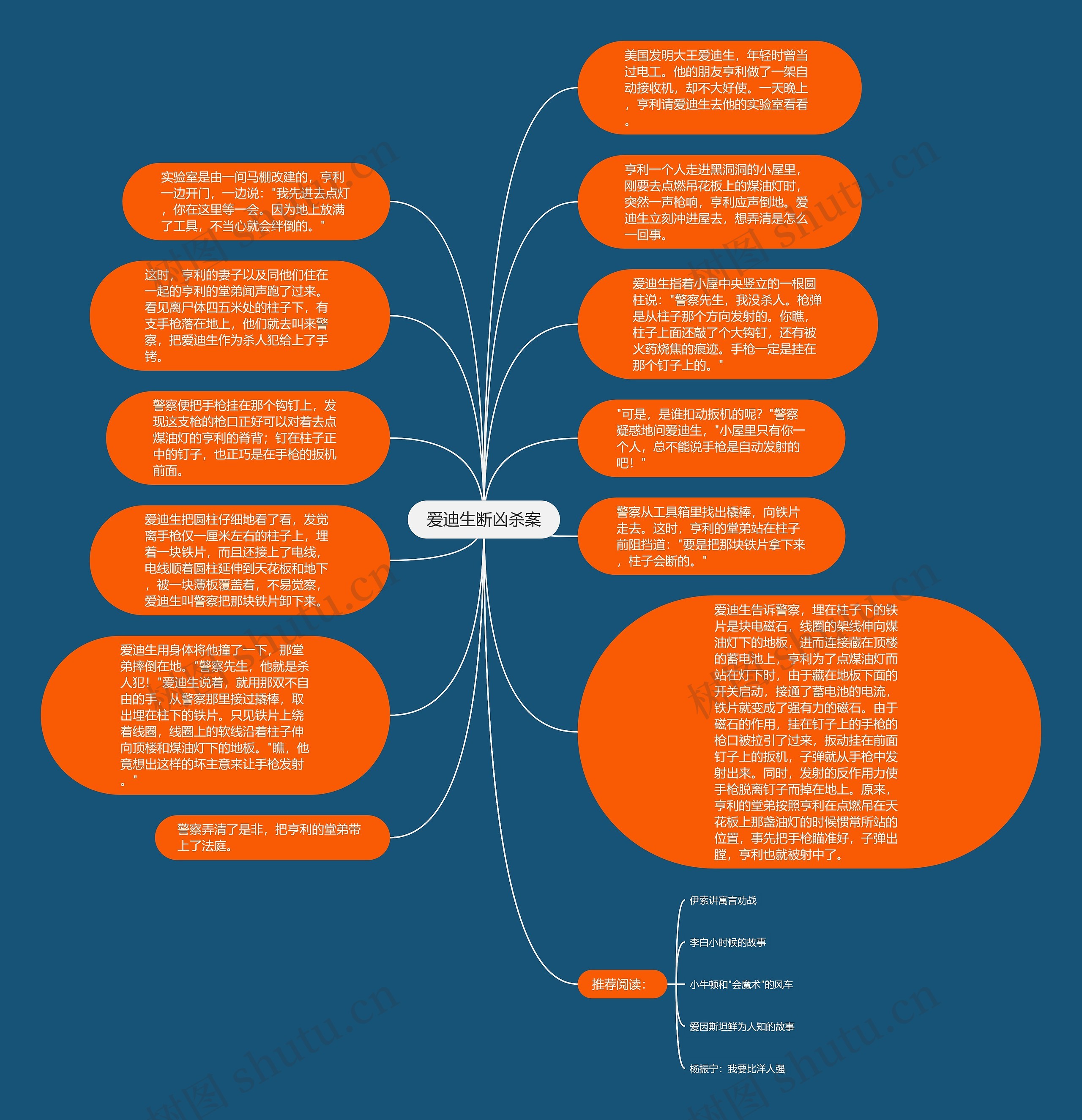 爱迪生断凶杀案思维导图