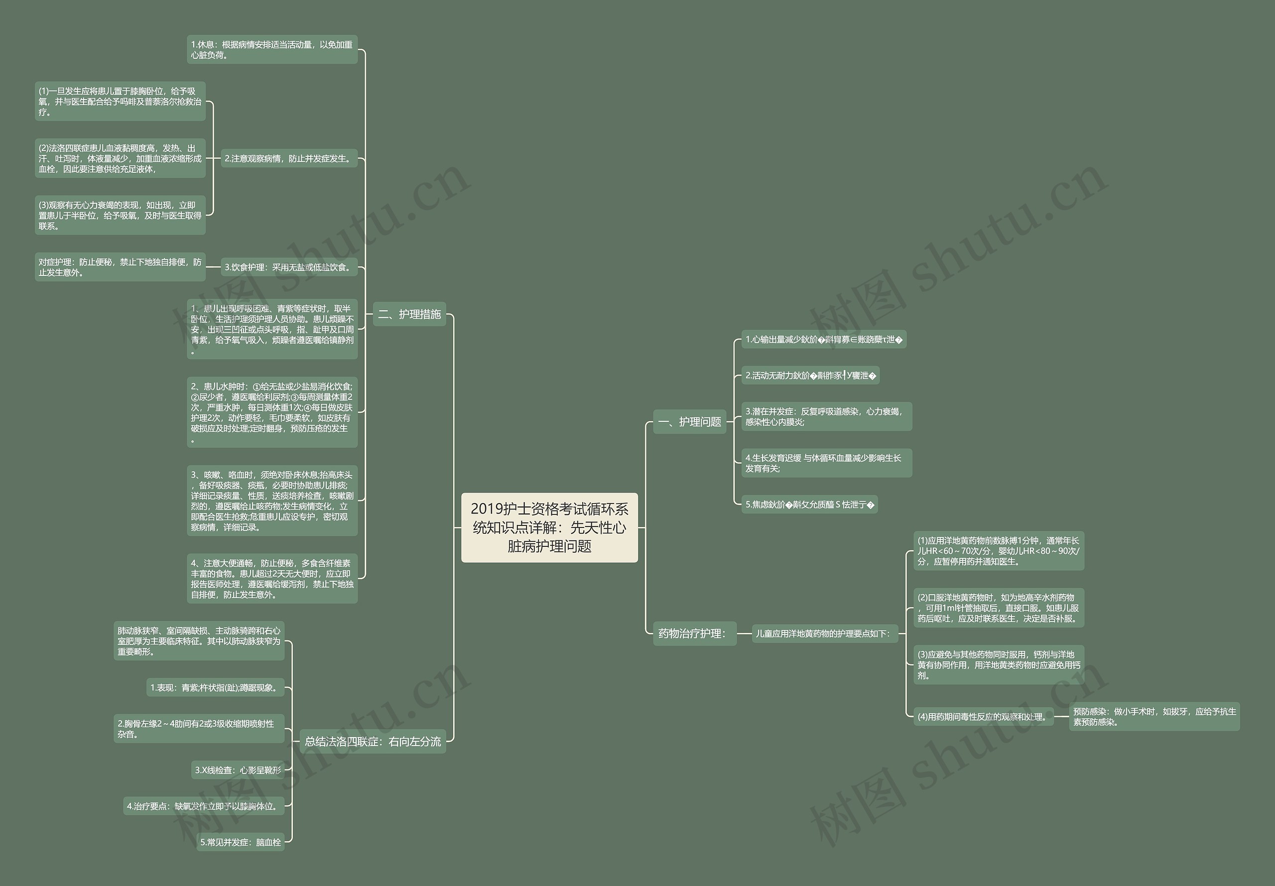 2019护士资格考试循环系统知识点详解：先天性心脏病护理问题思维导图