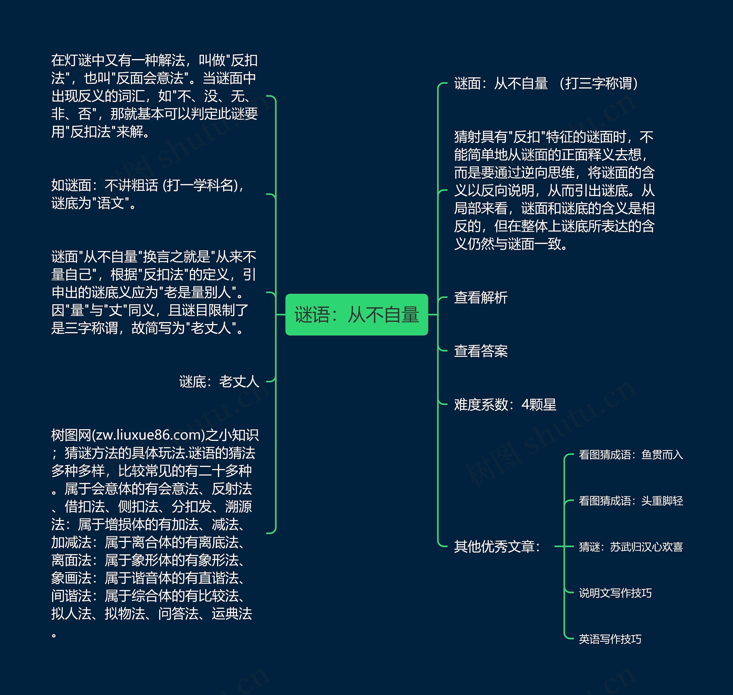 谜语：从不自量思维导图