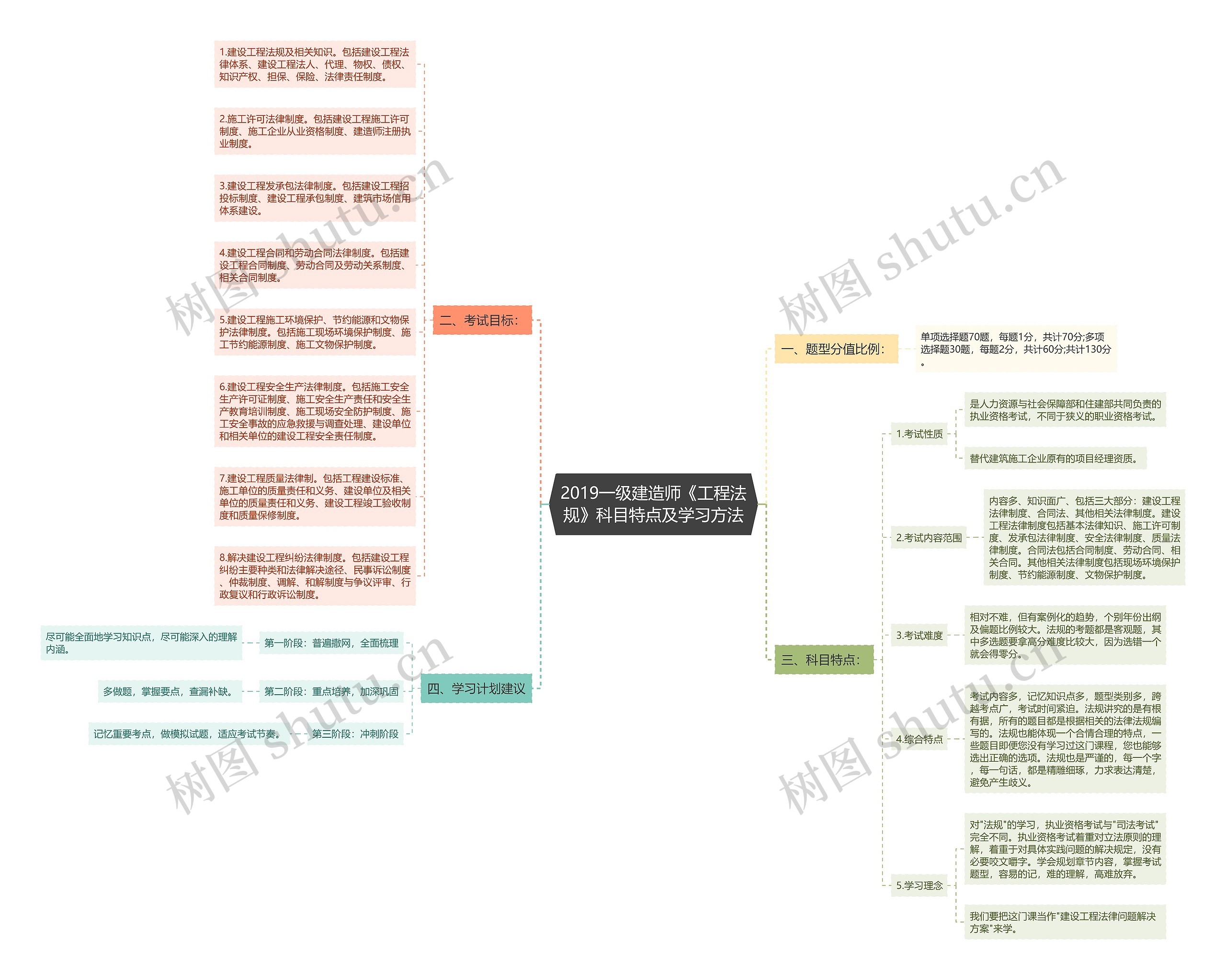 2019一级建造师《工程法规》科目特点及学习方法