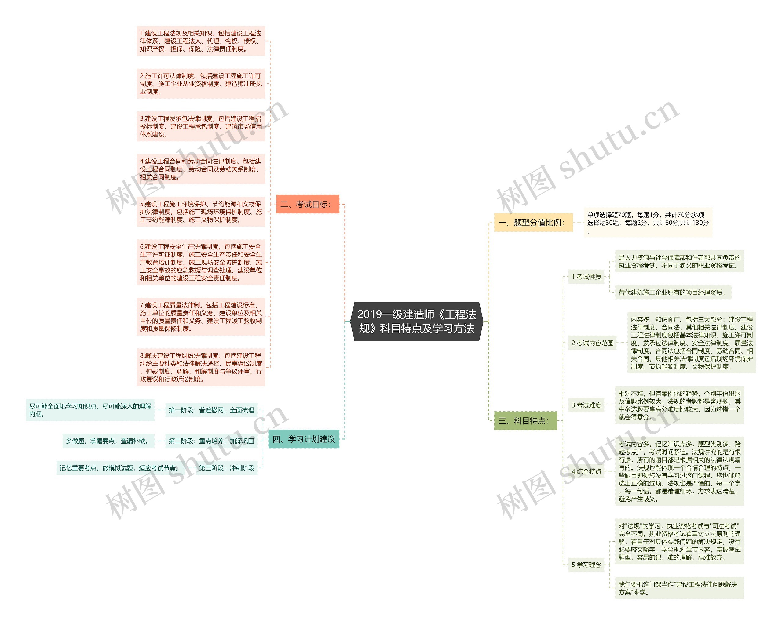 2019一级建造师《工程法规》科目特点及学习方法 2019一级建造师《工程法规》科目特点及学习方法