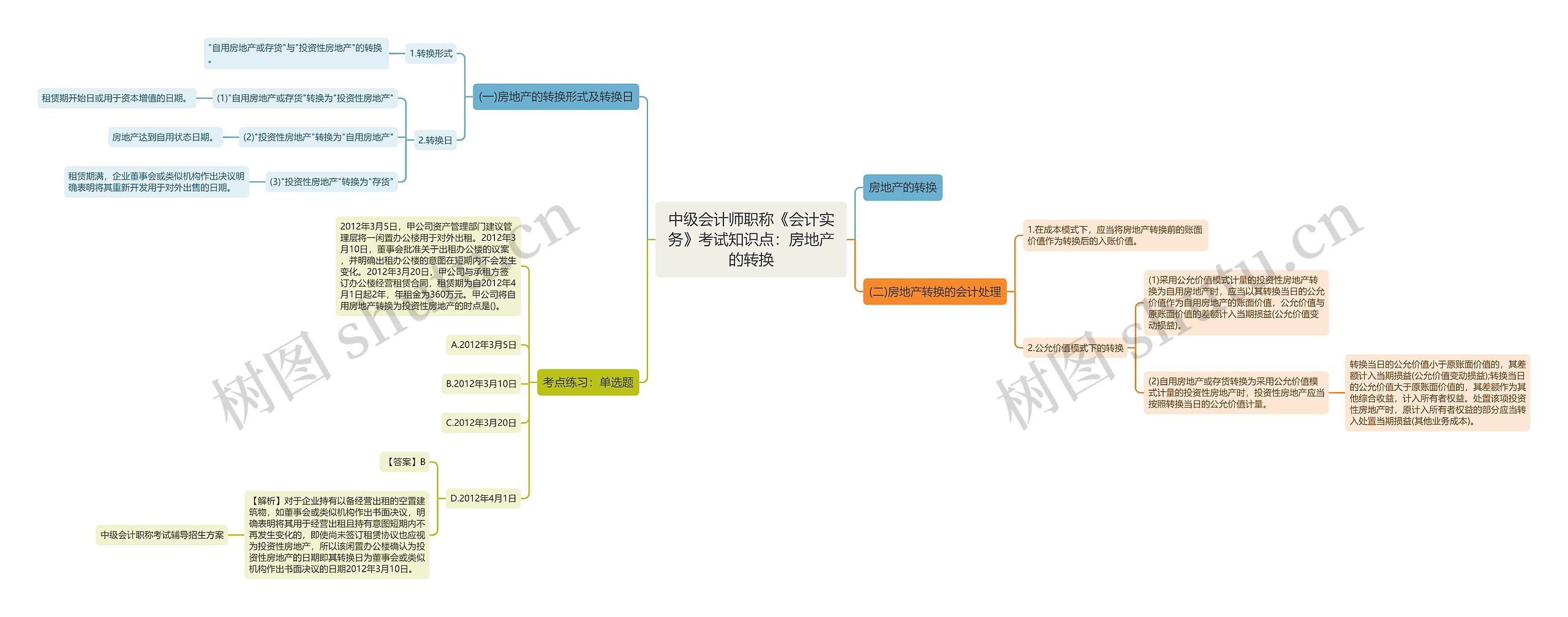 中级会计师职称《会计实务》考试知识点：房地产的转换思维导图