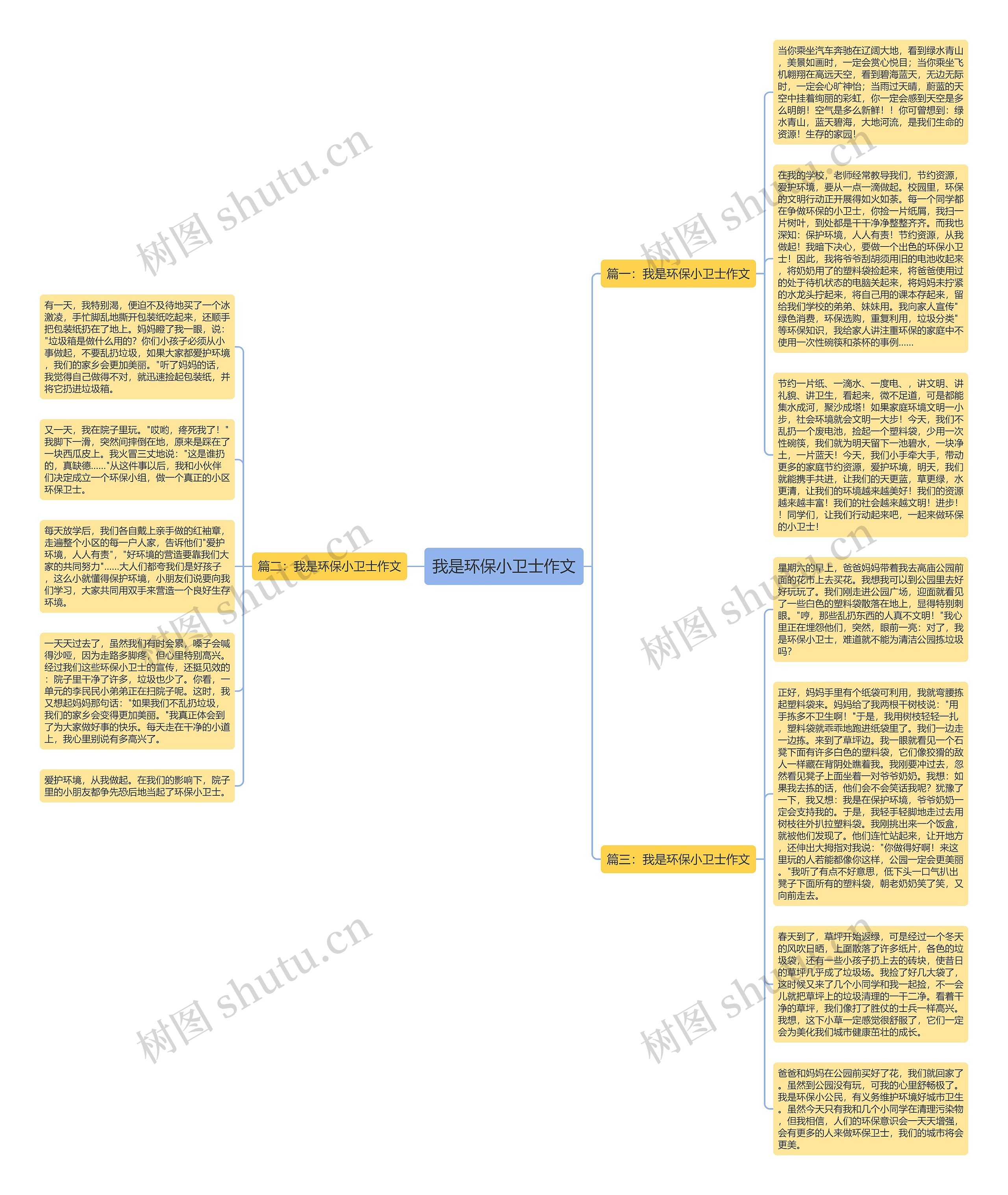 我是环保小卫士作文思维导图高清图 我是环保小卫士作文思维导图