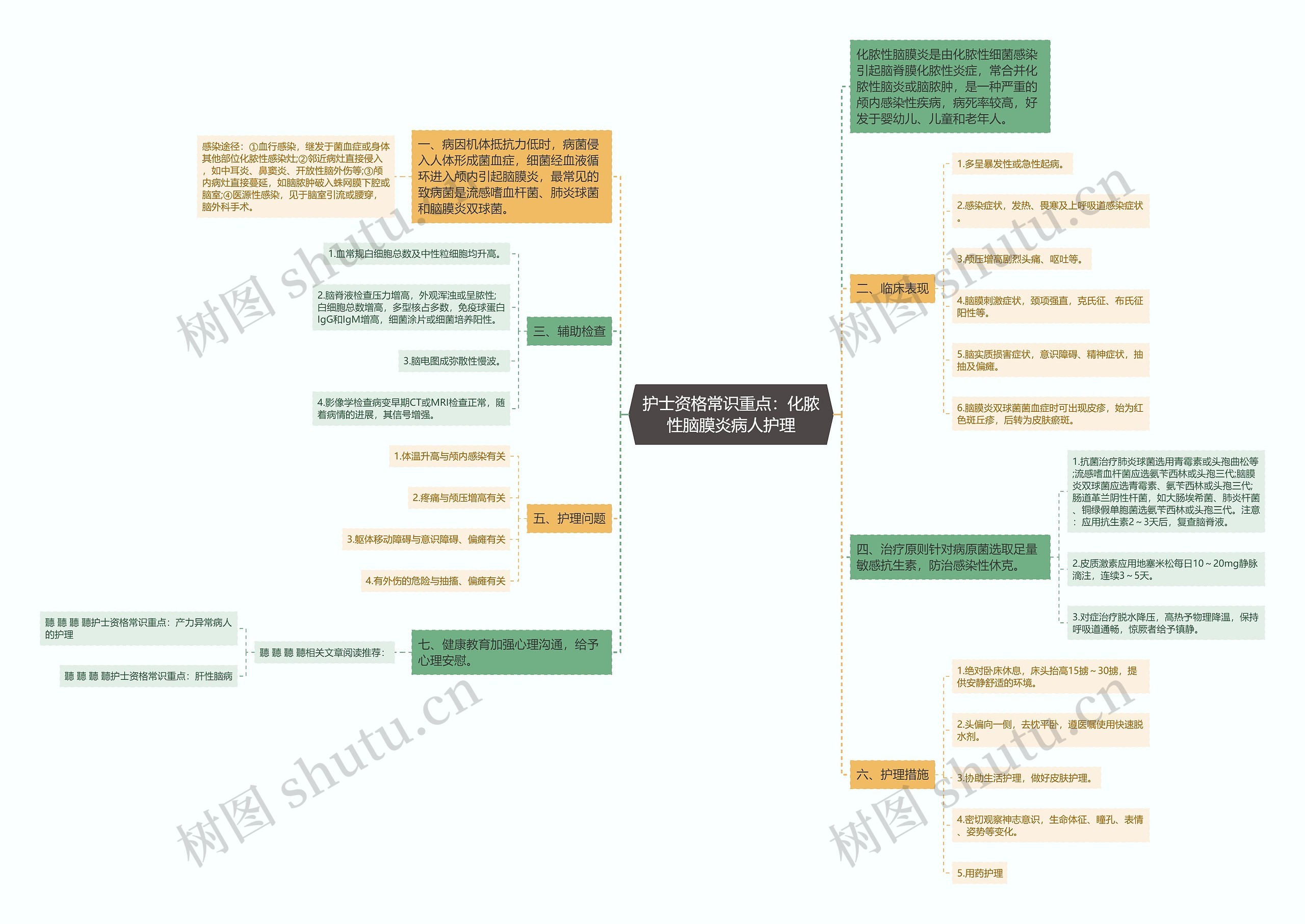 护士资格常识重点：化脓性脑膜炎病人护理思维导图
