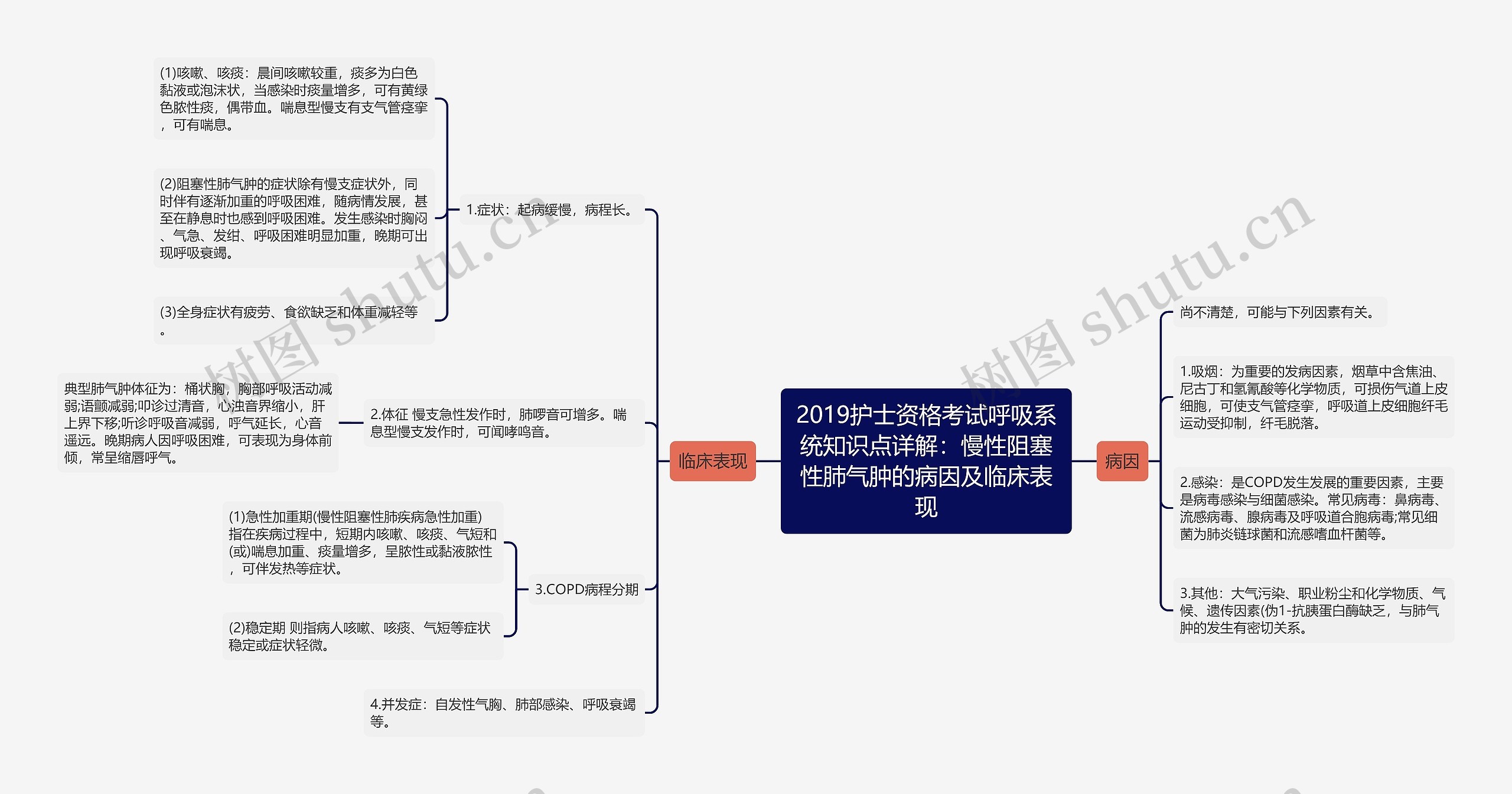 2019护士资格考试呼吸系统知识点详解：慢性阻塞性肺气肿的病因及临床表现思维导图