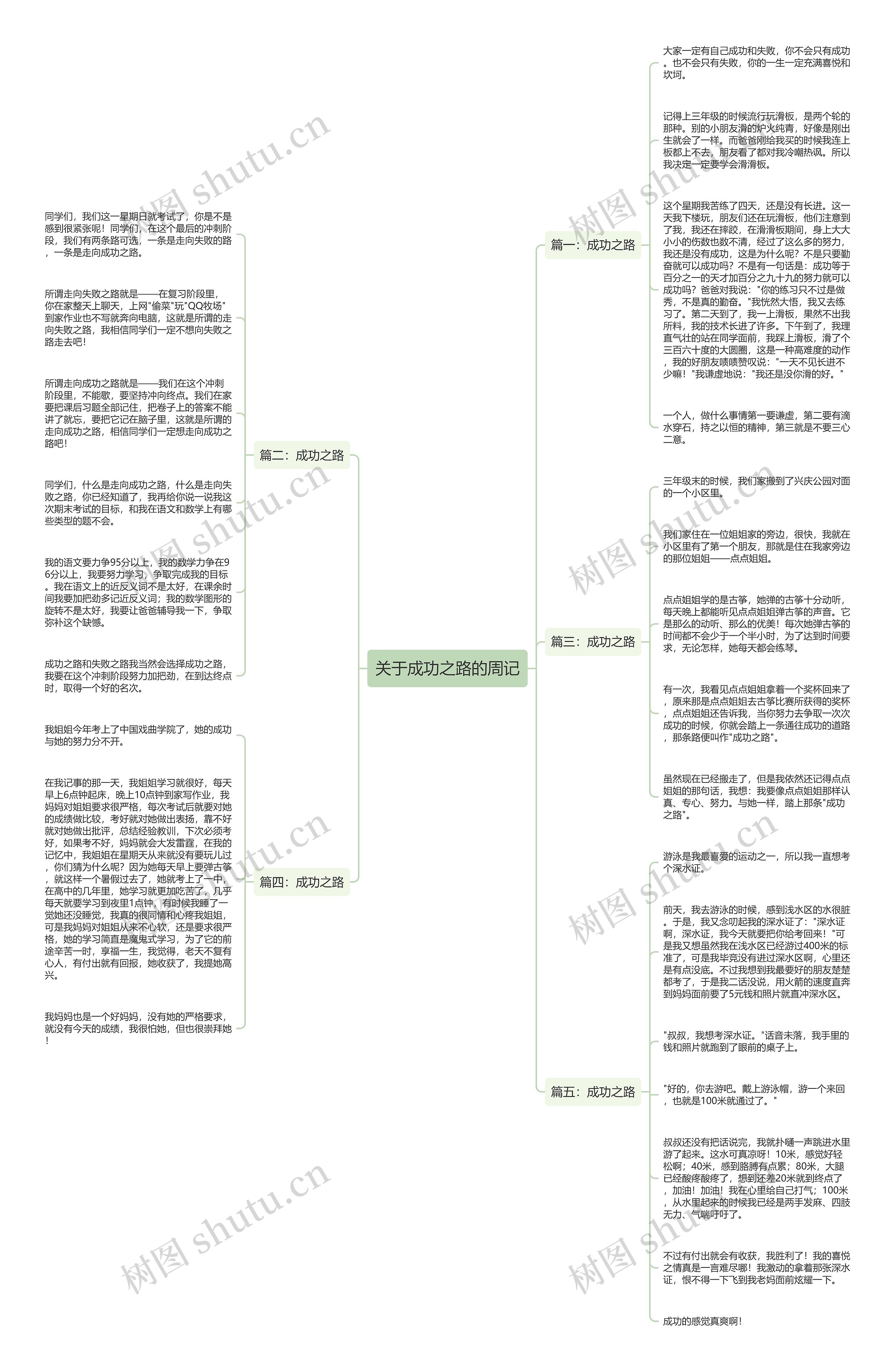 关于成功之路的周记思维导图