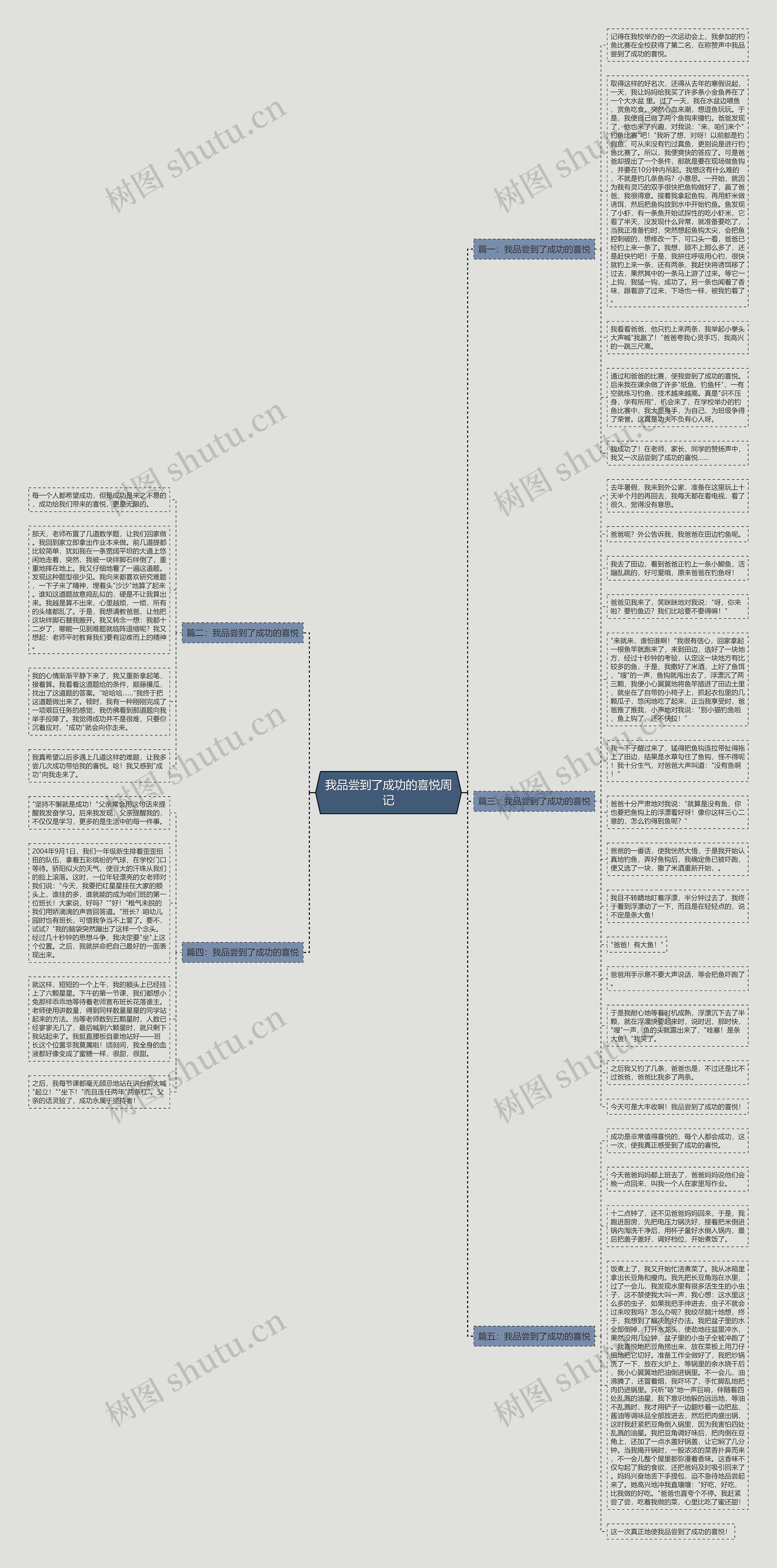 我品尝到了成功的喜悦周记思维导图