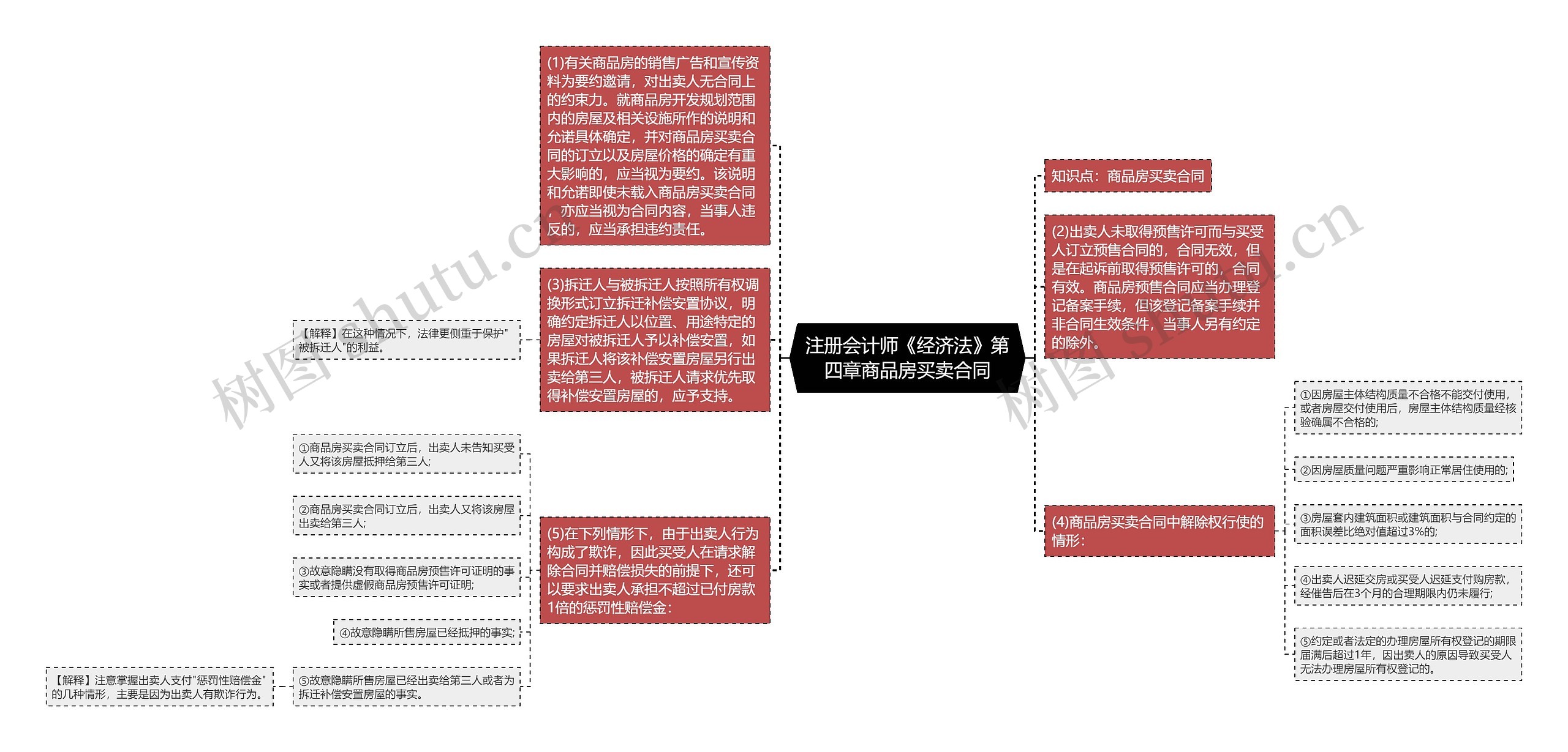 注册会计师《经济法》第四章商品房买卖合同