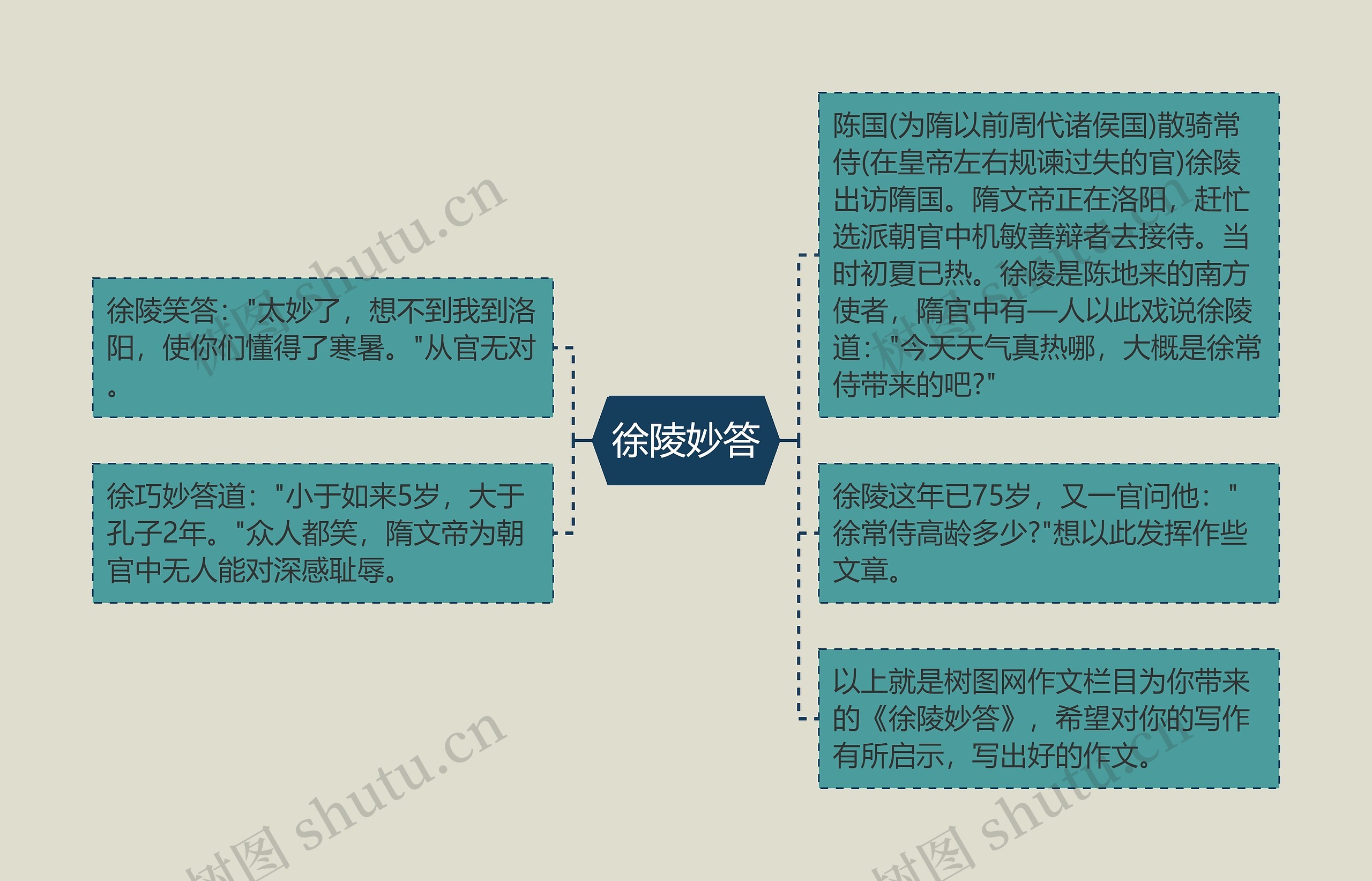 徐陵妙答思维导图