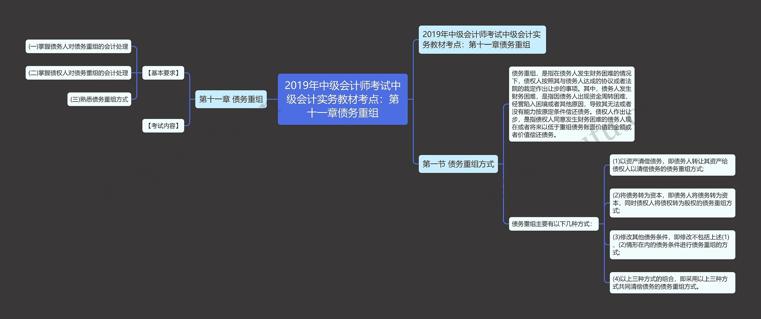 2019年中级会计师考试中级会计实务教材考点：第十一章债务重组