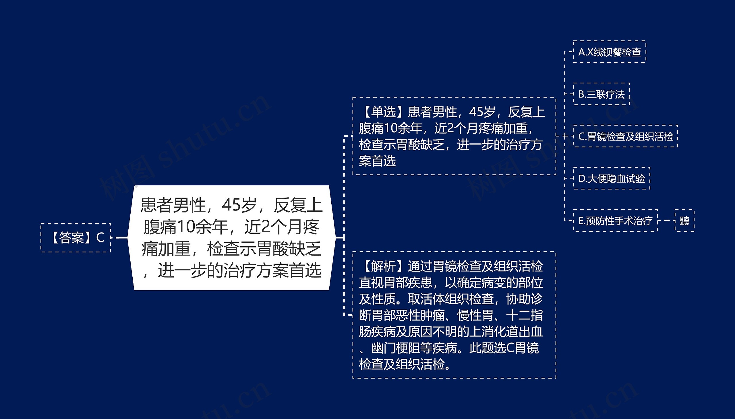 患者男性，45岁，反复上腹痛10余年，近2个月疼痛加重，检查示胃酸缺乏，进一步的治疗方案首选思维导图