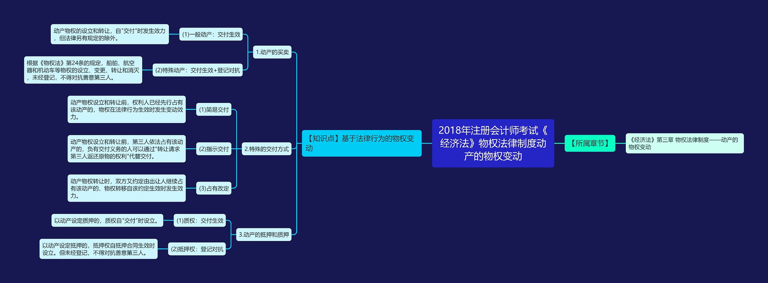 2018年注册会计师考试《经济法》物权法律制度动产的物权变动
