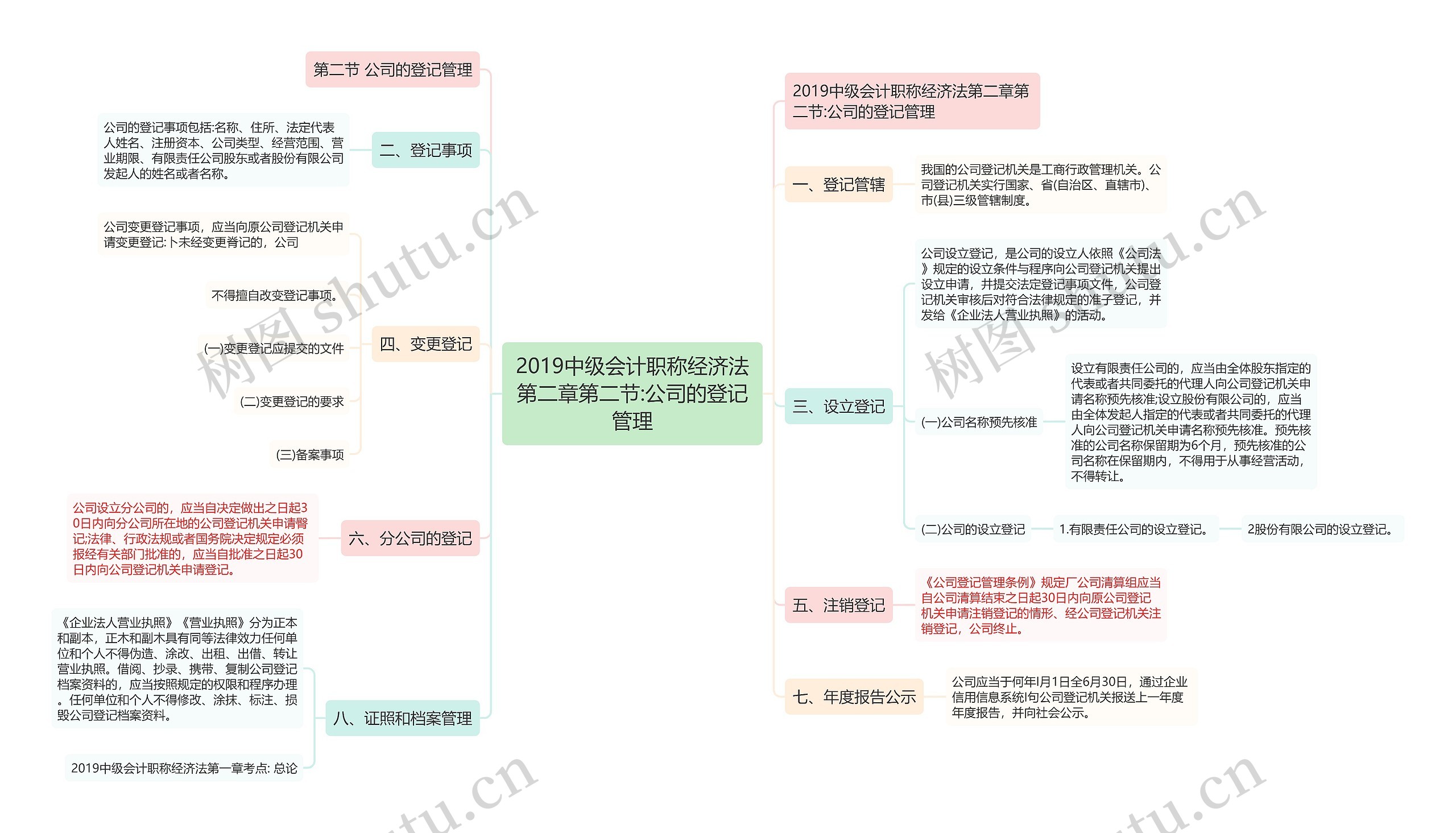 2019中级会计职称经济法第二章第二节:公司的登记管理