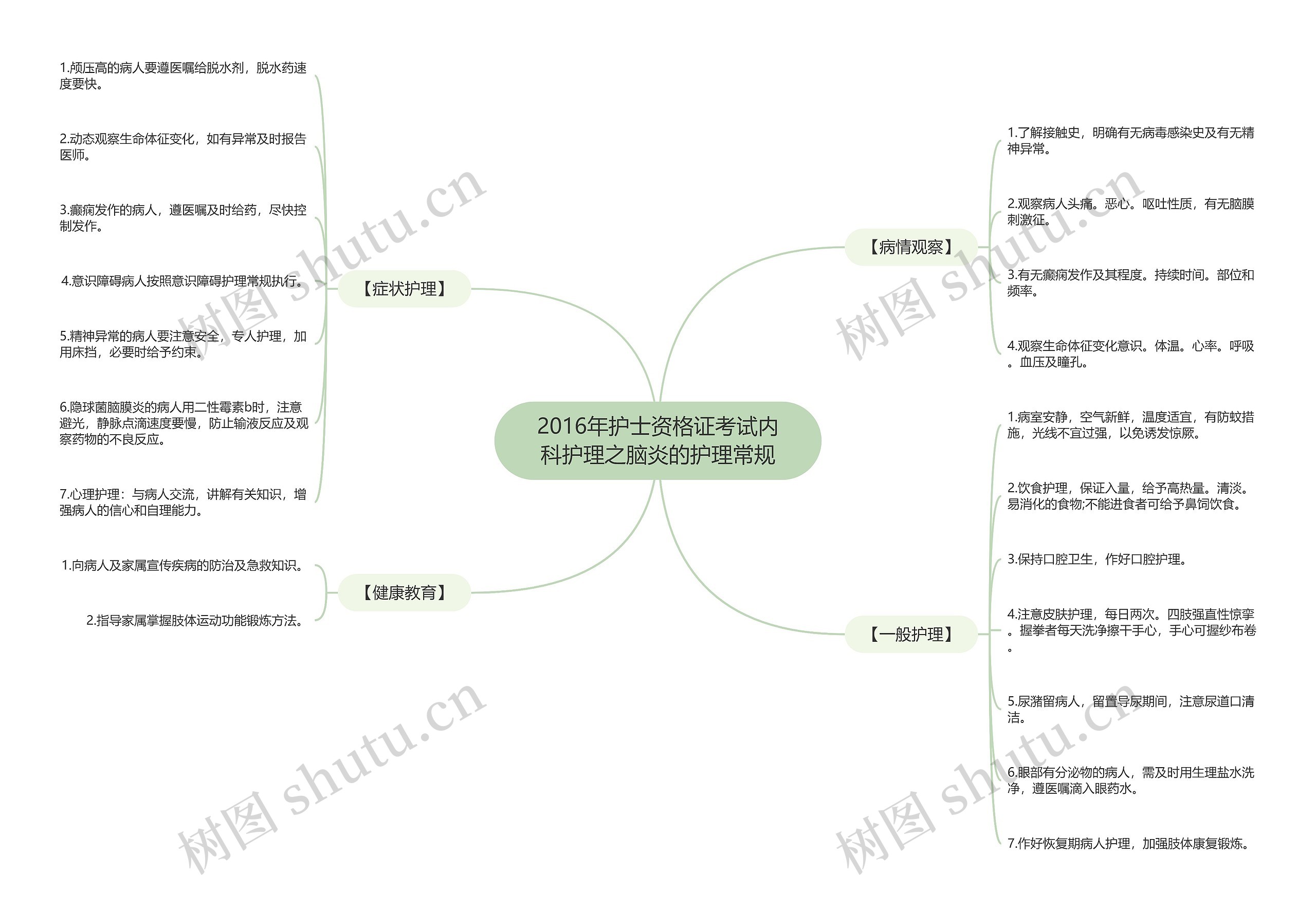 2016年护士资格证考试内科护理之脑炎的护理常规思维导图