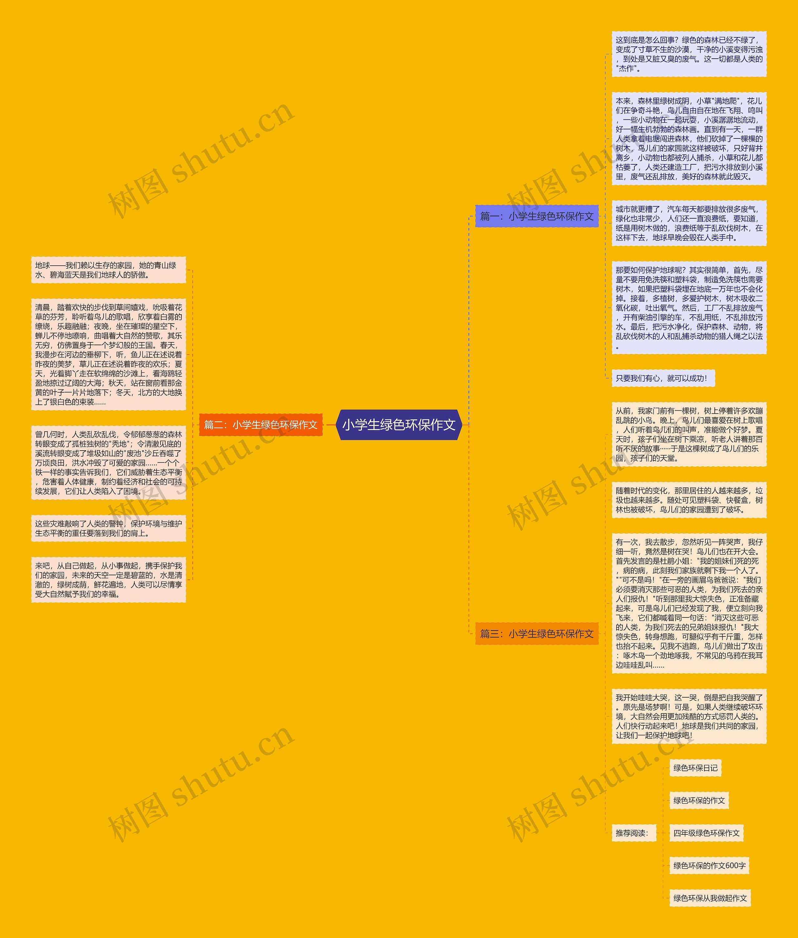 小学生绿色环保作文思维导图