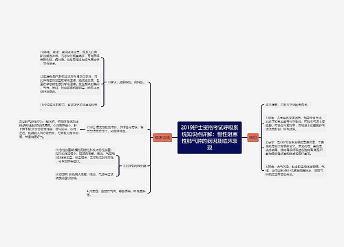 2019护士资格考试呼吸系统知识点详解：慢性阻塞性肺气肿的病因及临床表现思维导图